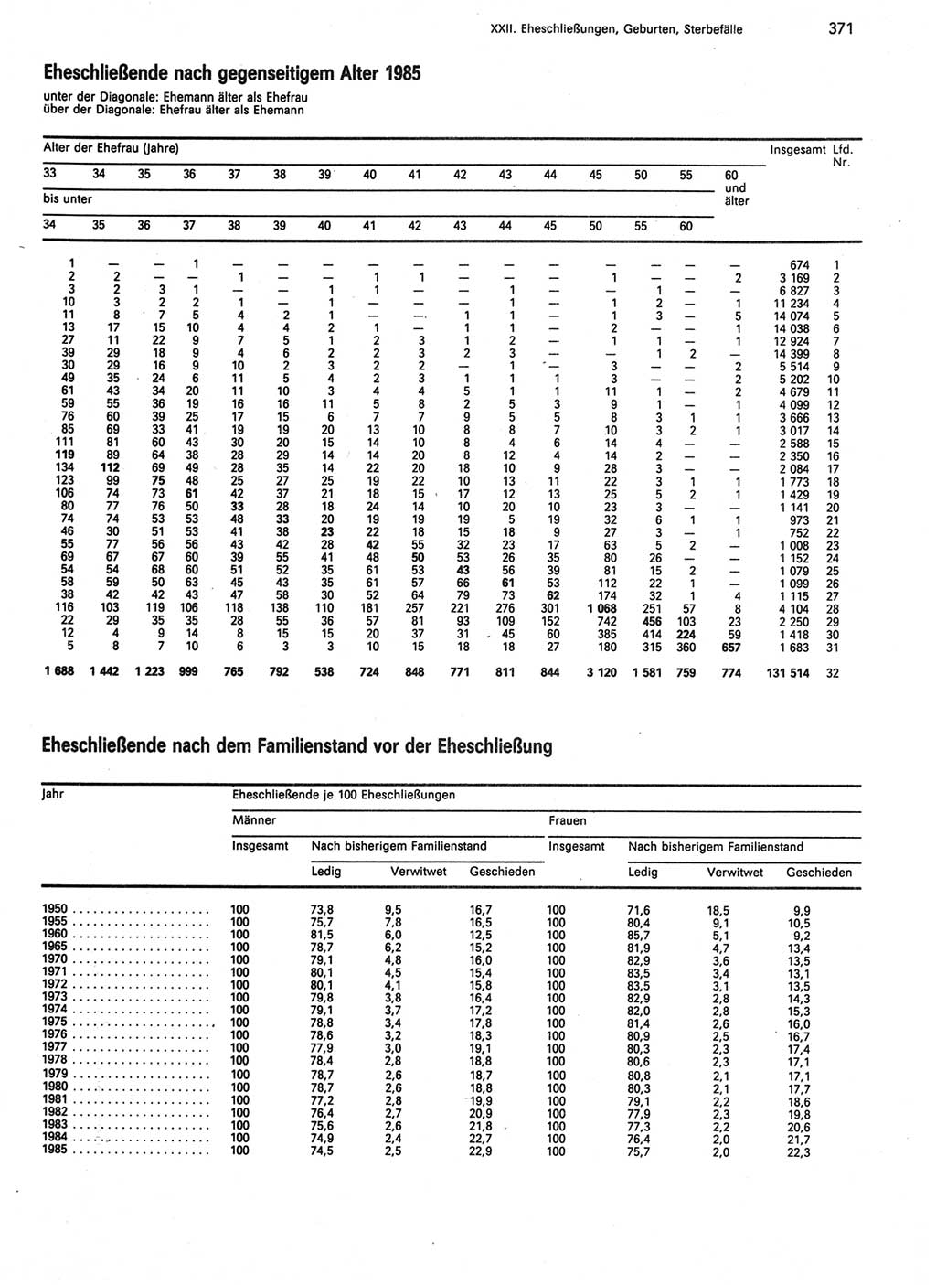 Statistisches Jahrbuch der Deutschen Demokratischen Republik (DDR) 1987, Seite 371 (Stat. Jb. DDR 1987, S. 371)