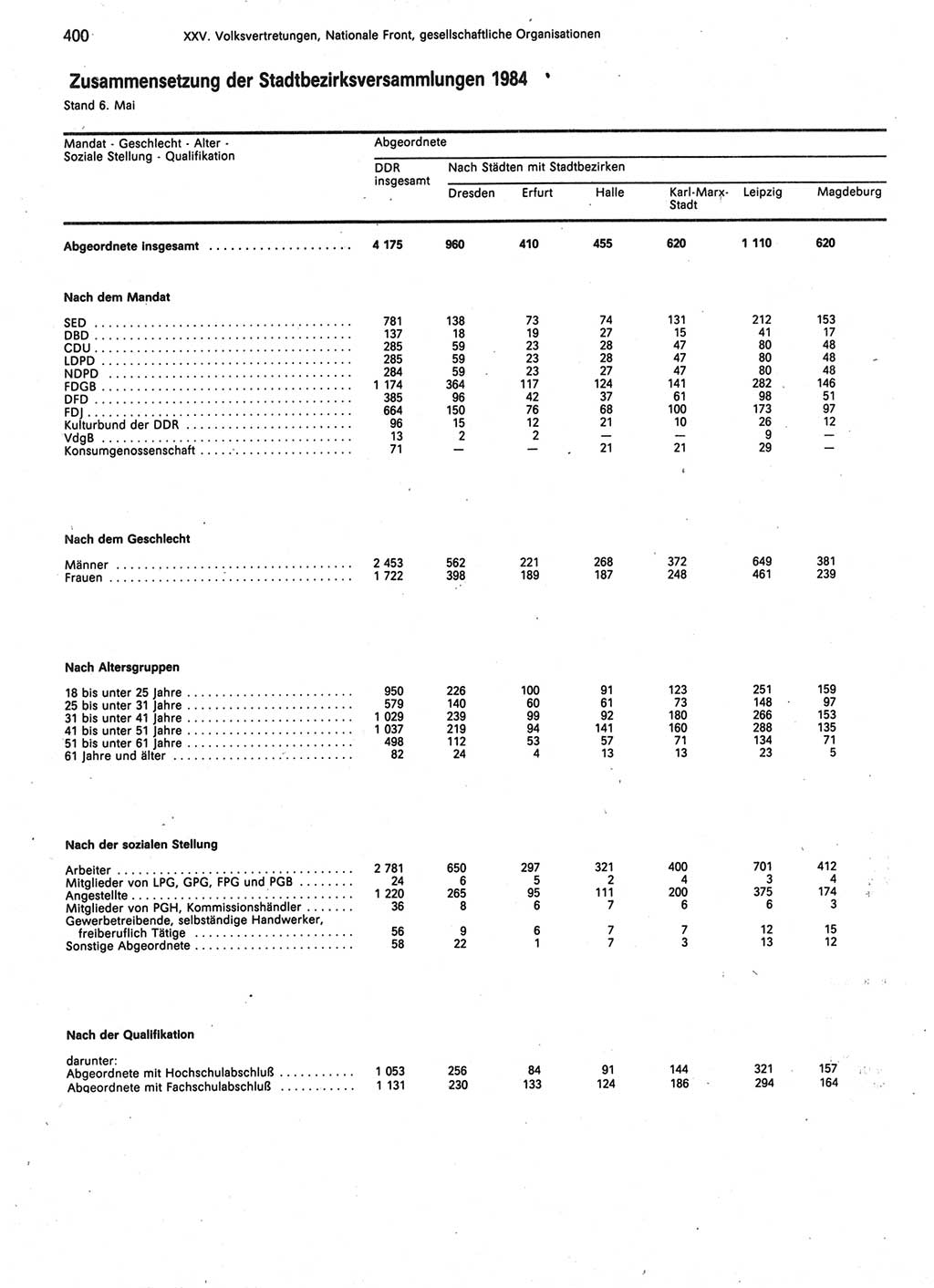 Statistisches Jahrbuch der Deutschen Demokratischen Republik (DDR) 1987, Seite 400 (Stat. Jb. DDR 1987, S. 400)