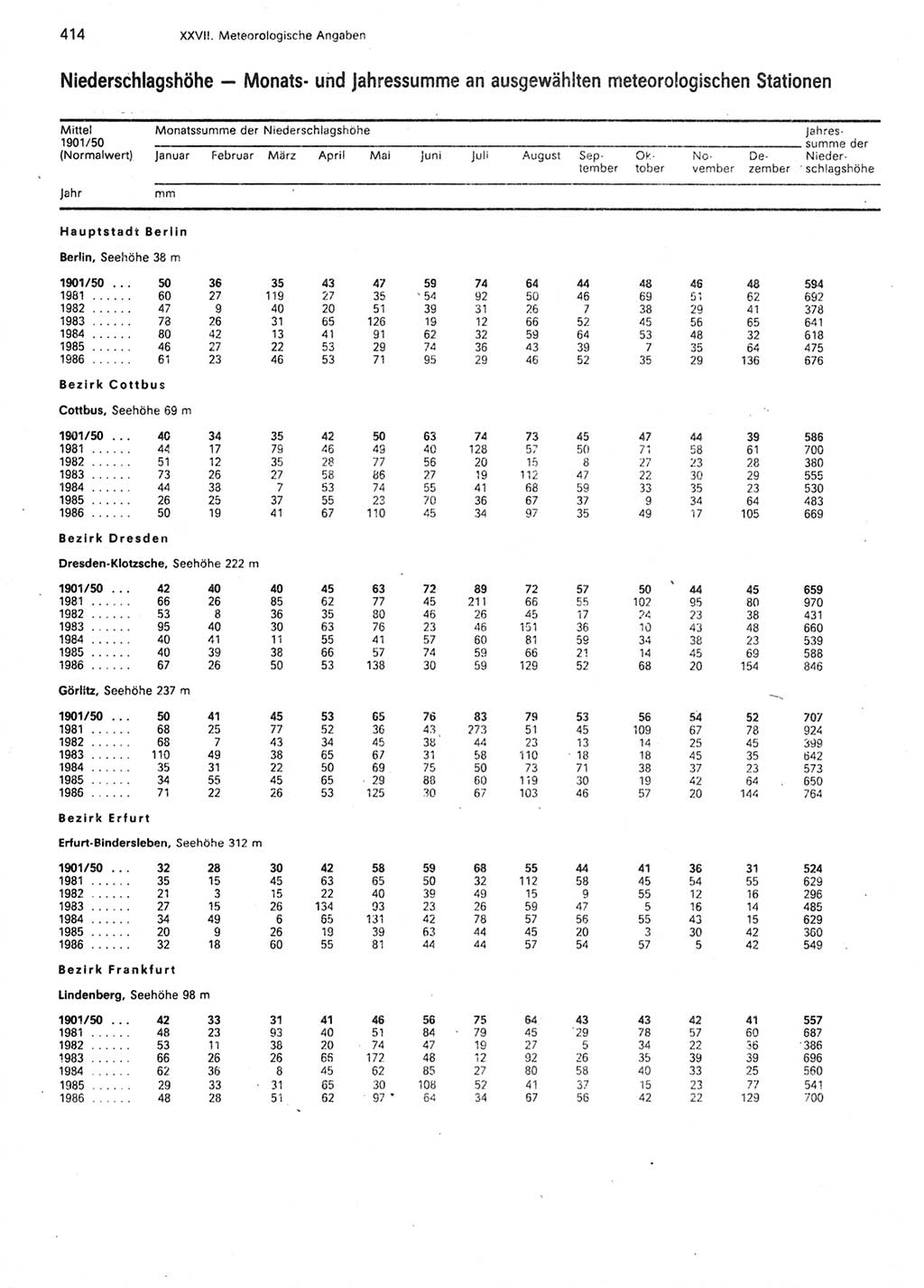 Statistisches Jahrbuch der Deutschen Demokratischen Republik (DDR) 1987, Seite 414 (Stat. Jb. DDR 1987, S. 414)