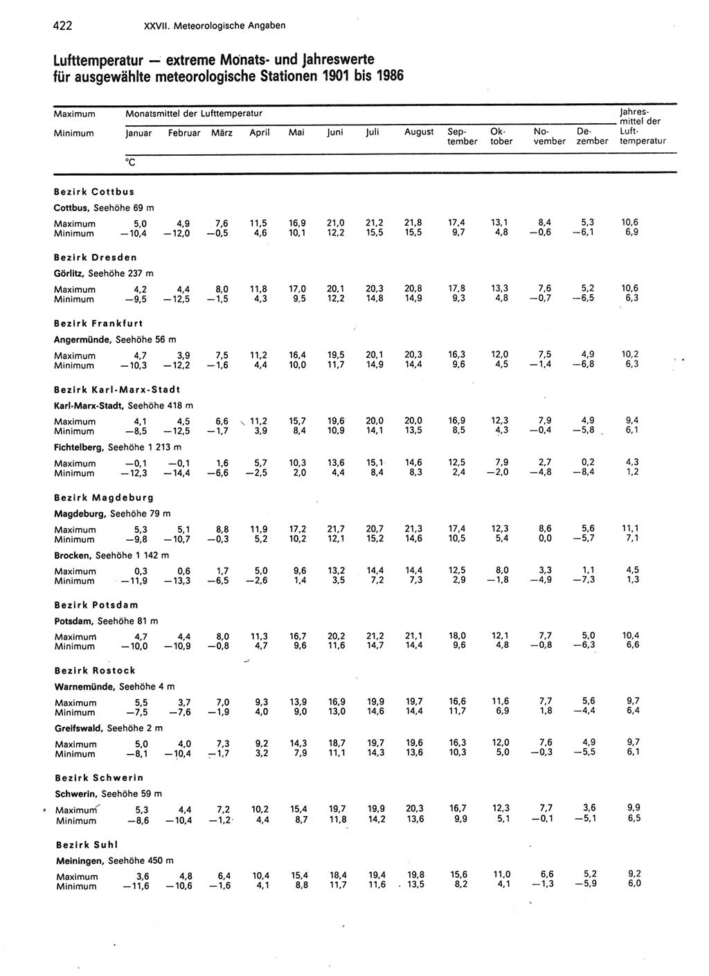 Statistisches Jahrbuch der Deutschen Demokratischen Republik (DDR) 1987, Seite 422 (Stat. Jb. DDR 1987, S. 422)