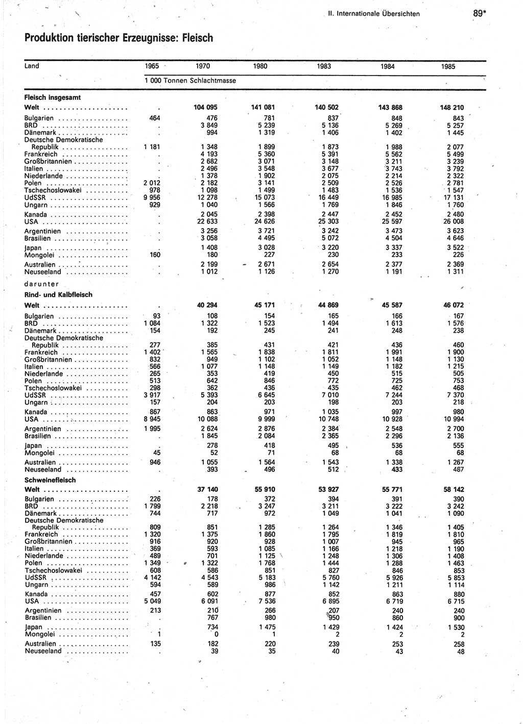 Statistisches Jahrbuch der Deutschen Demokratischen Republik (DDR) 1987, Seite 89 (Stat. Jb. DDR 1987, S. 89)