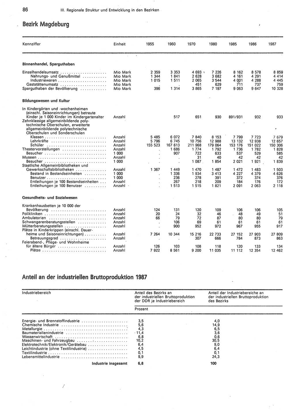 Statistisches Jahrbuch der Deutschen Demokratischen Republik (DDR) 1988, Seite 86 (Stat. Jb. DDR 1988, S. 86)