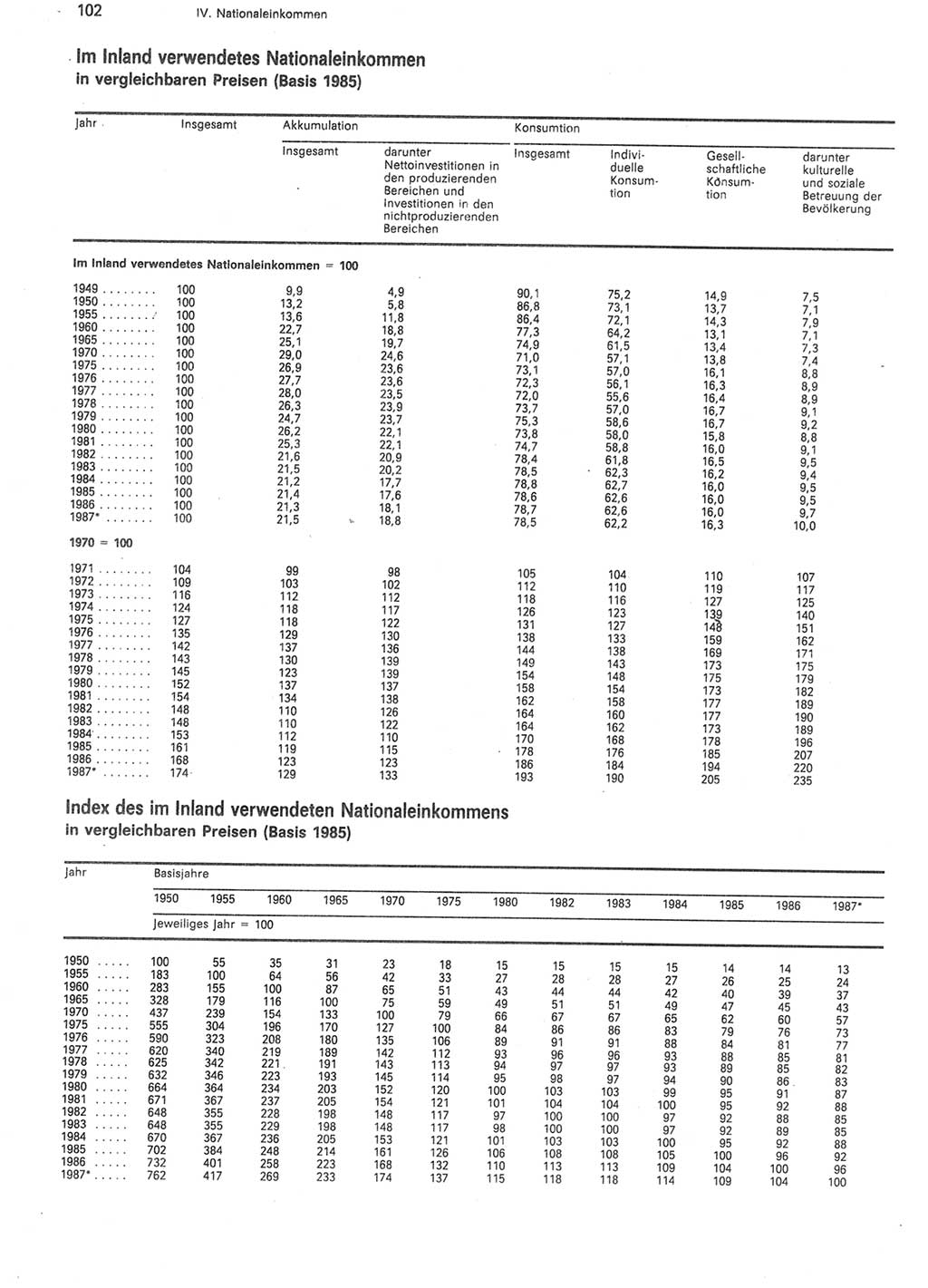 Statistisches Jahrbuch der Deutschen Demokratischen Republik (DDR) 1988, Seite 102 (Stat. Jb. DDR 1988, S. 102)