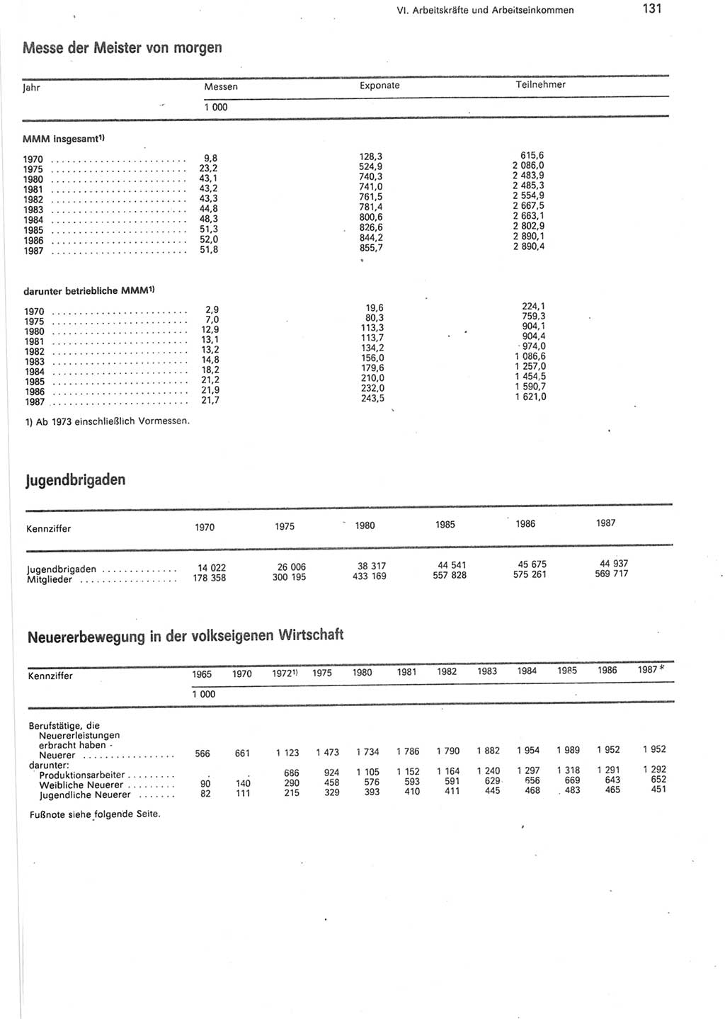 Statistisches Jahrbuch der Deutschen Demokratischen Republik (DDR) 1988, Seite 131 (Stat. Jb. DDR 1988, S. 131)