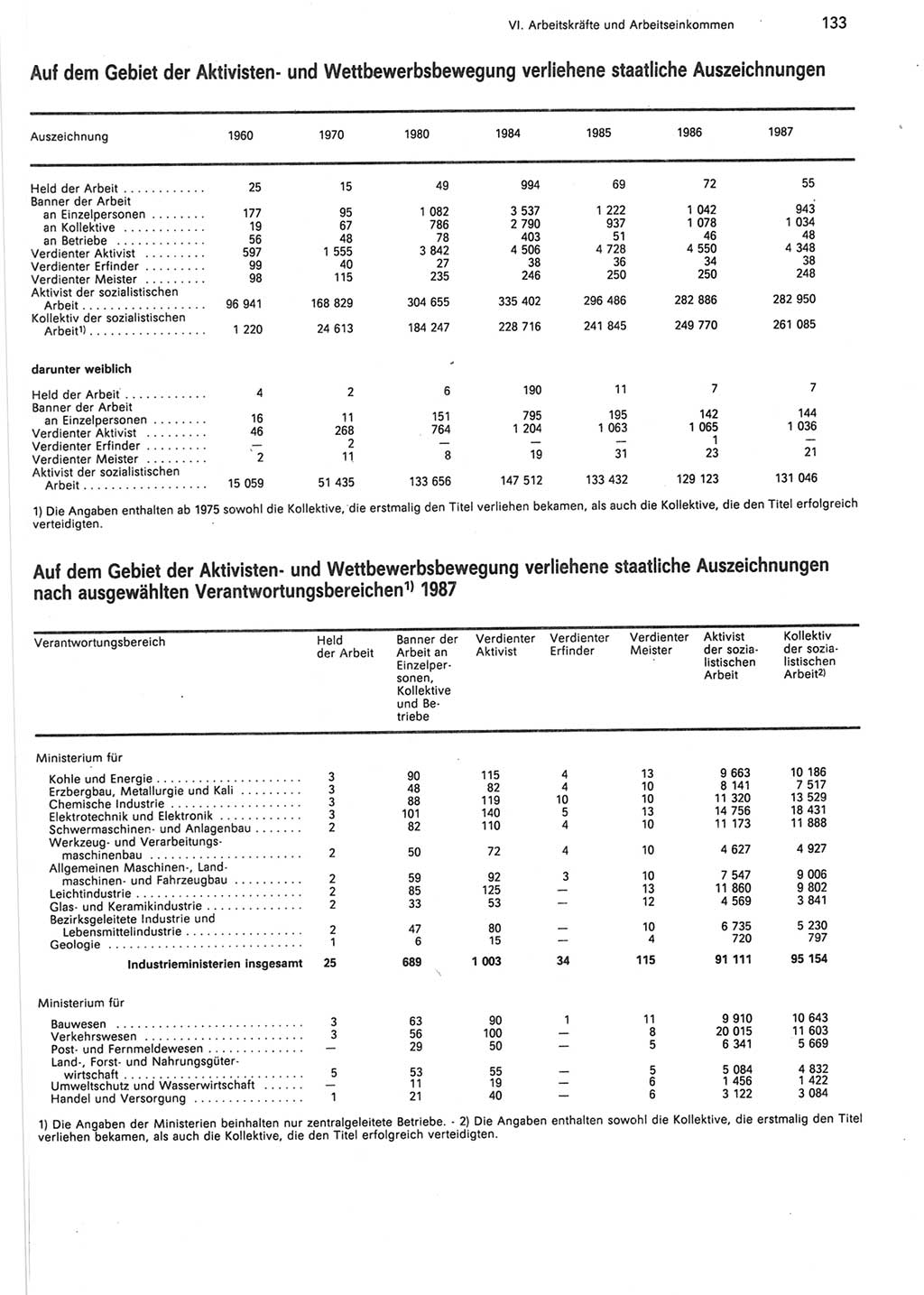 Statistisches Jahrbuch der Deutschen Demokratischen Republik (DDR) 1988, Seite 133 (Stat. Jb. DDR 1988, S. 133)