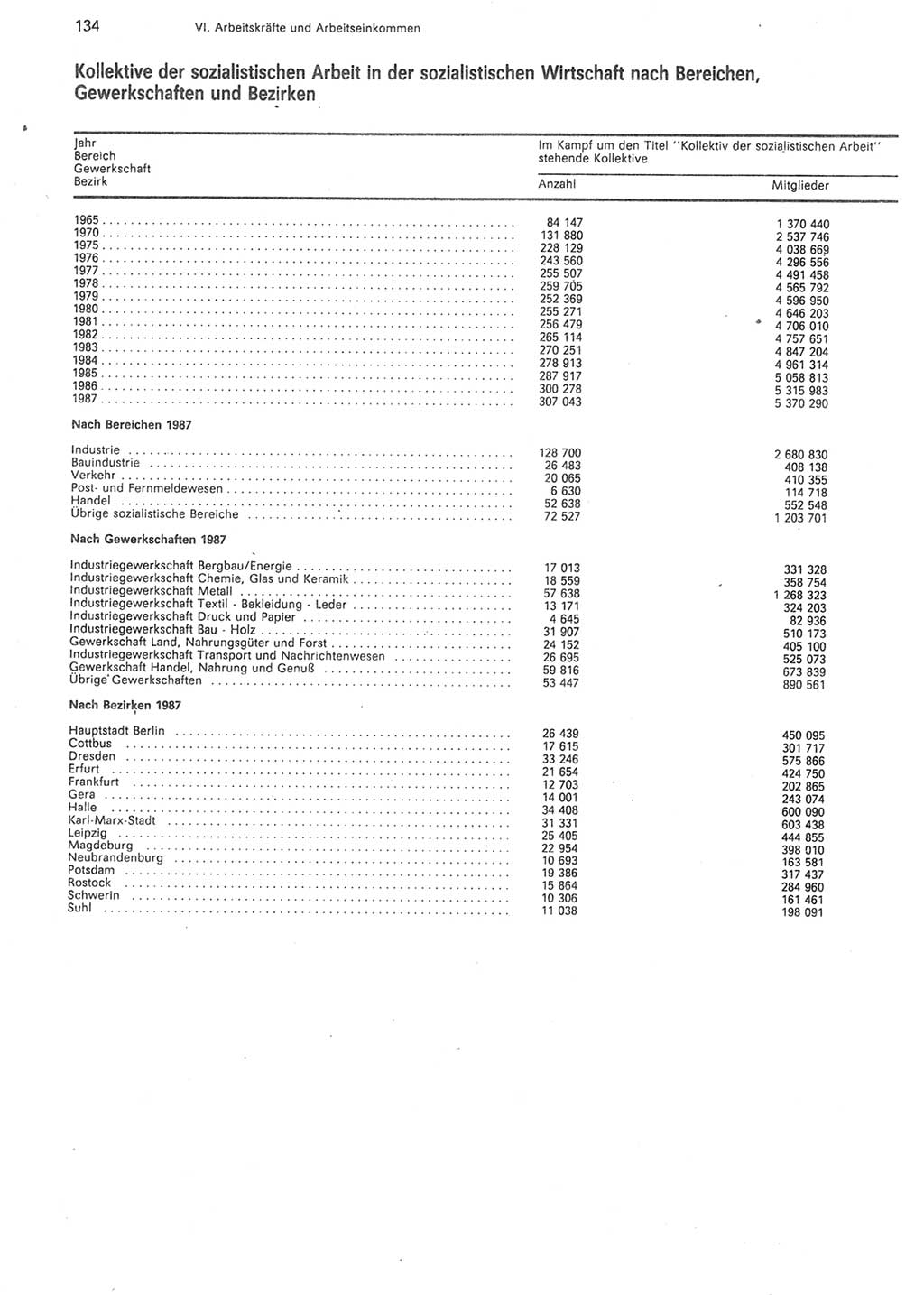 Statistisches Jahrbuch der Deutschen Demokratischen Republik (DDR) 1988, Seite 134 (Stat. Jb. DDR 1988, S. 134)