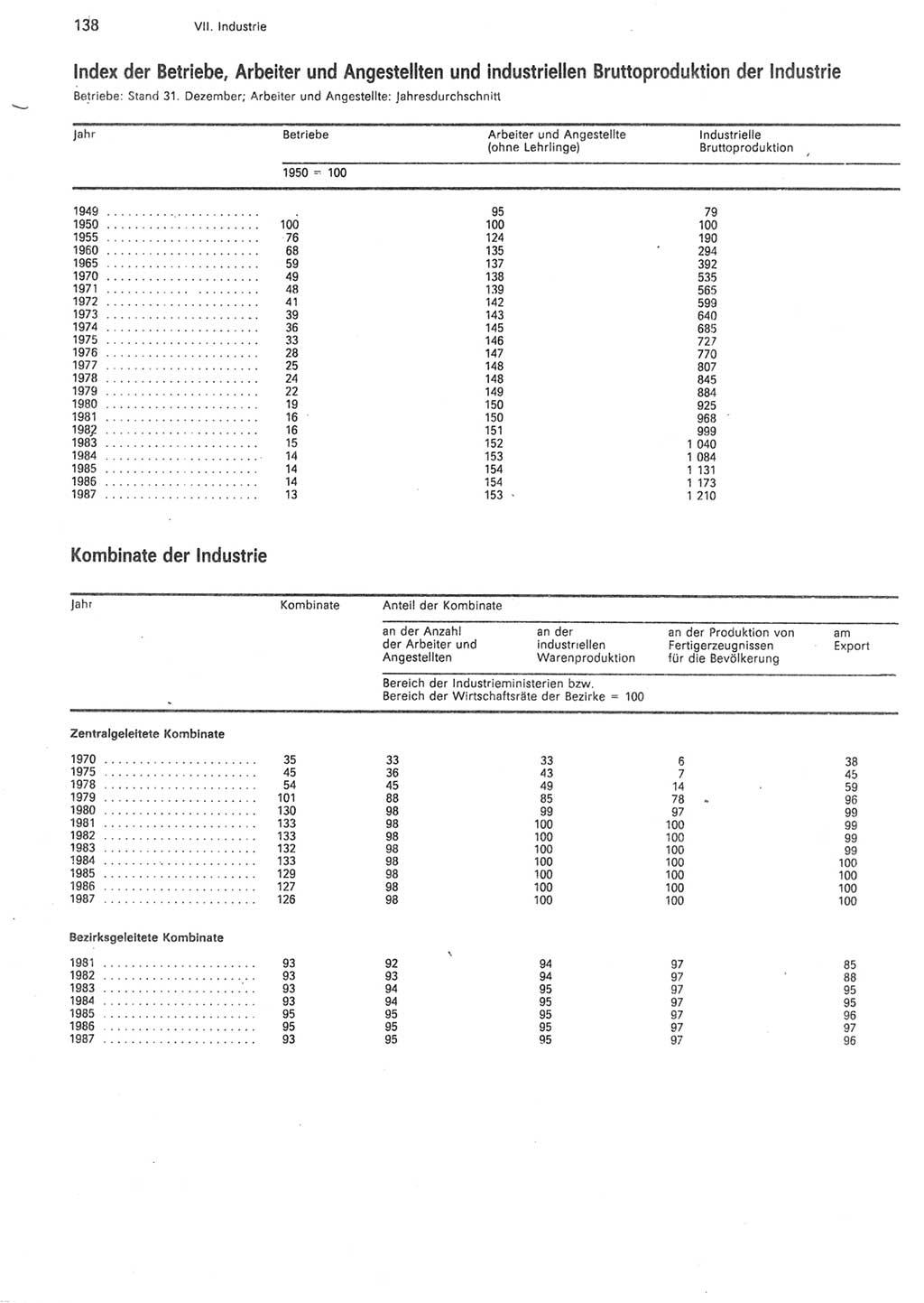 Statistisches Jahrbuch der Deutschen Demokratischen Republik (DDR) 1988, Seite 138 (Stat. Jb. DDR 1988, S. 138)