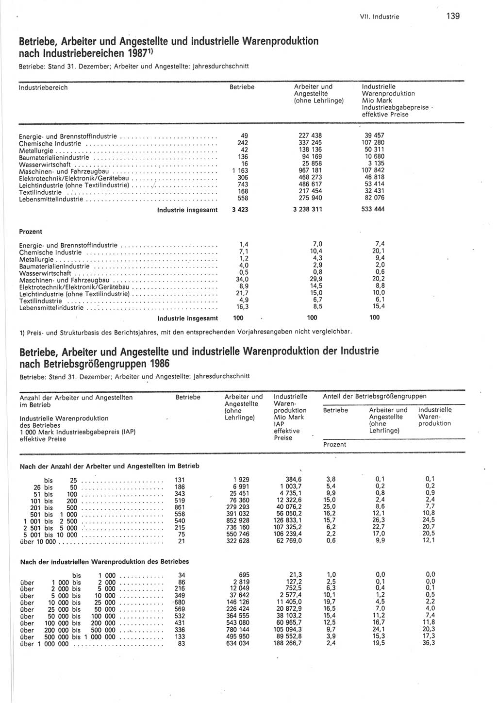 Statistisches Jahrbuch der Deutschen Demokratischen Republik (DDR) 1988, Seite 139 (Stat. Jb. DDR 1988, S. 139)