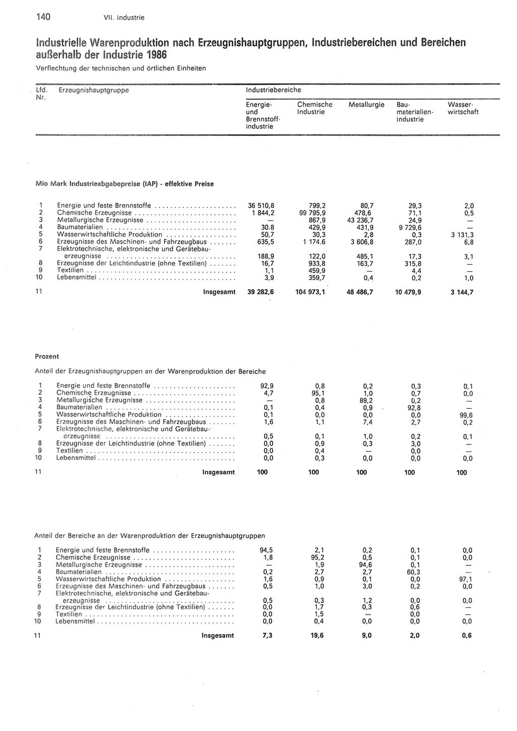 Statistisches Jahrbuch der Deutschen Demokratischen Republik (DDR) 1988, Seite 140 (Stat. Jb. DDR 1988, S. 140)