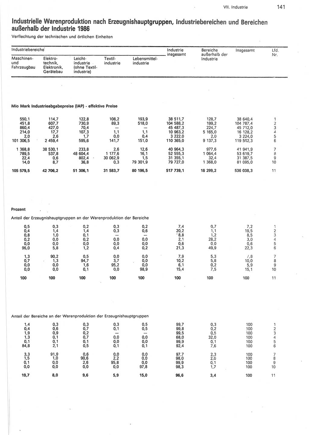 Statistisches Jahrbuch der Deutschen Demokratischen Republik (DDR) 1988, Seite 141 (Stat. Jb. DDR 1988, S. 141)