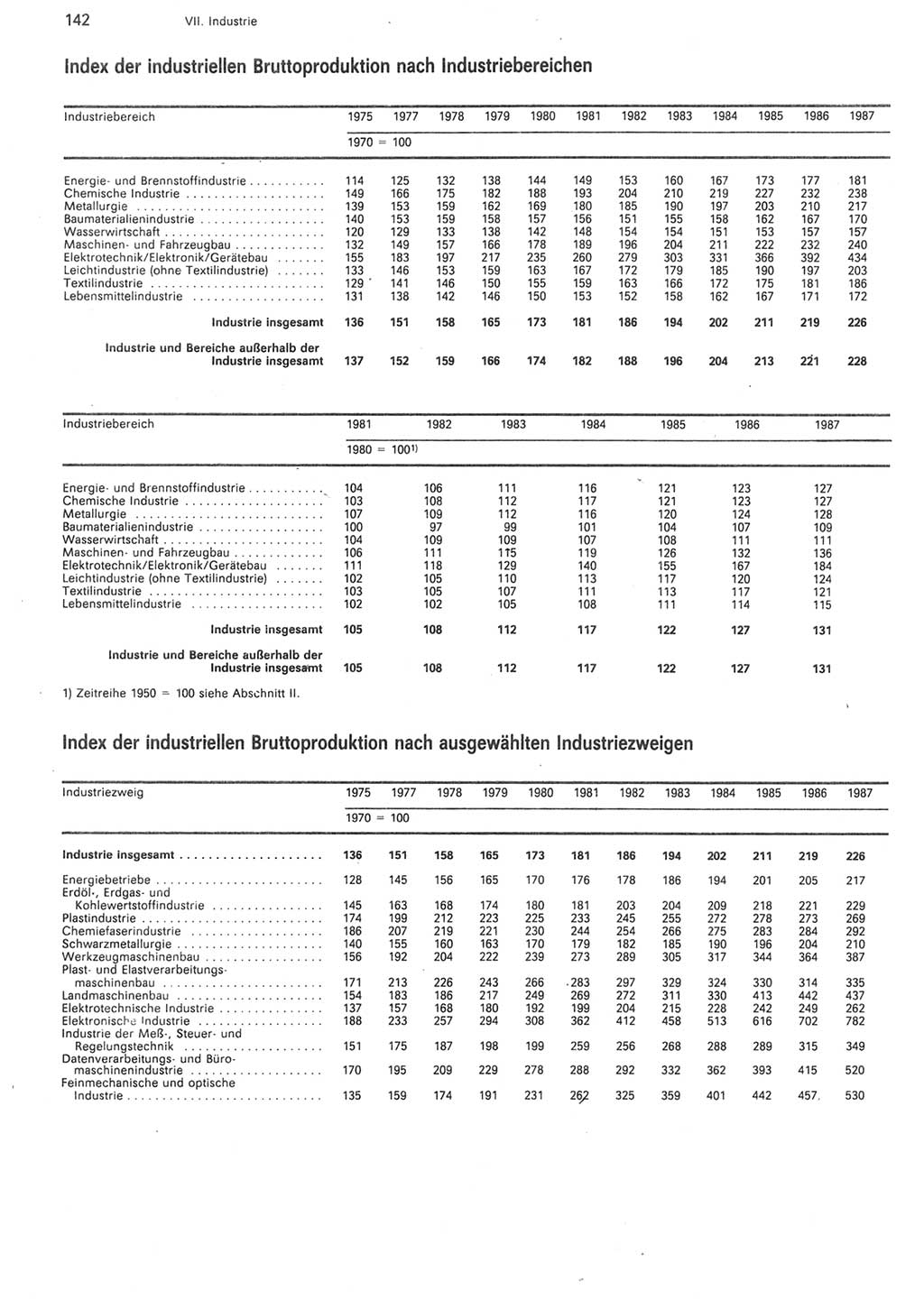 Statistisches Jahrbuch der Deutschen Demokratischen Republik (DDR) 1988, Seite 142 (Stat. Jb. DDR 1988, S. 142)