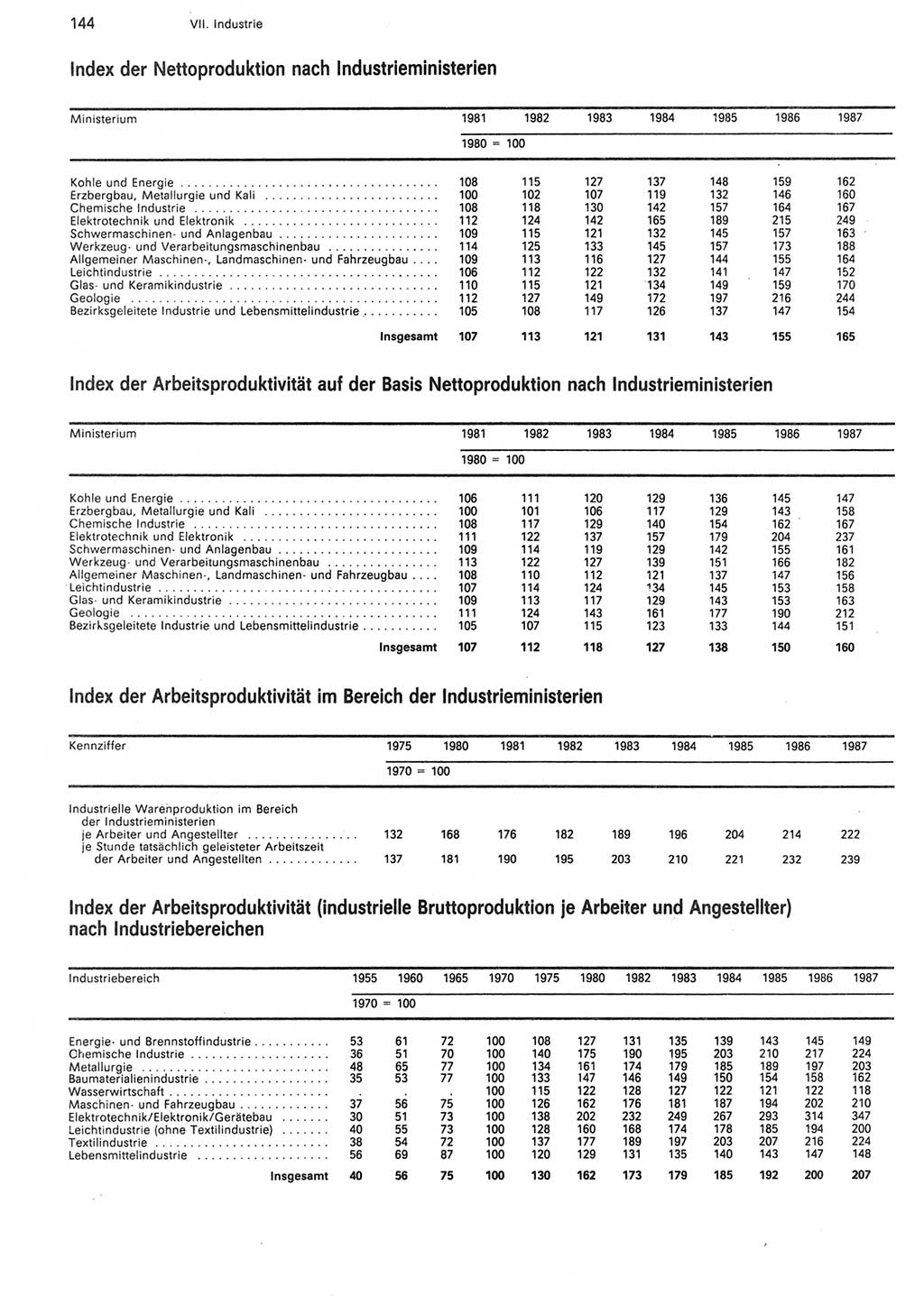 Statistisches Jahrbuch der Deutschen Demokratischen Republik (DDR) 1988, Seite 144 (Stat. Jb. DDR 1988, S. 144)