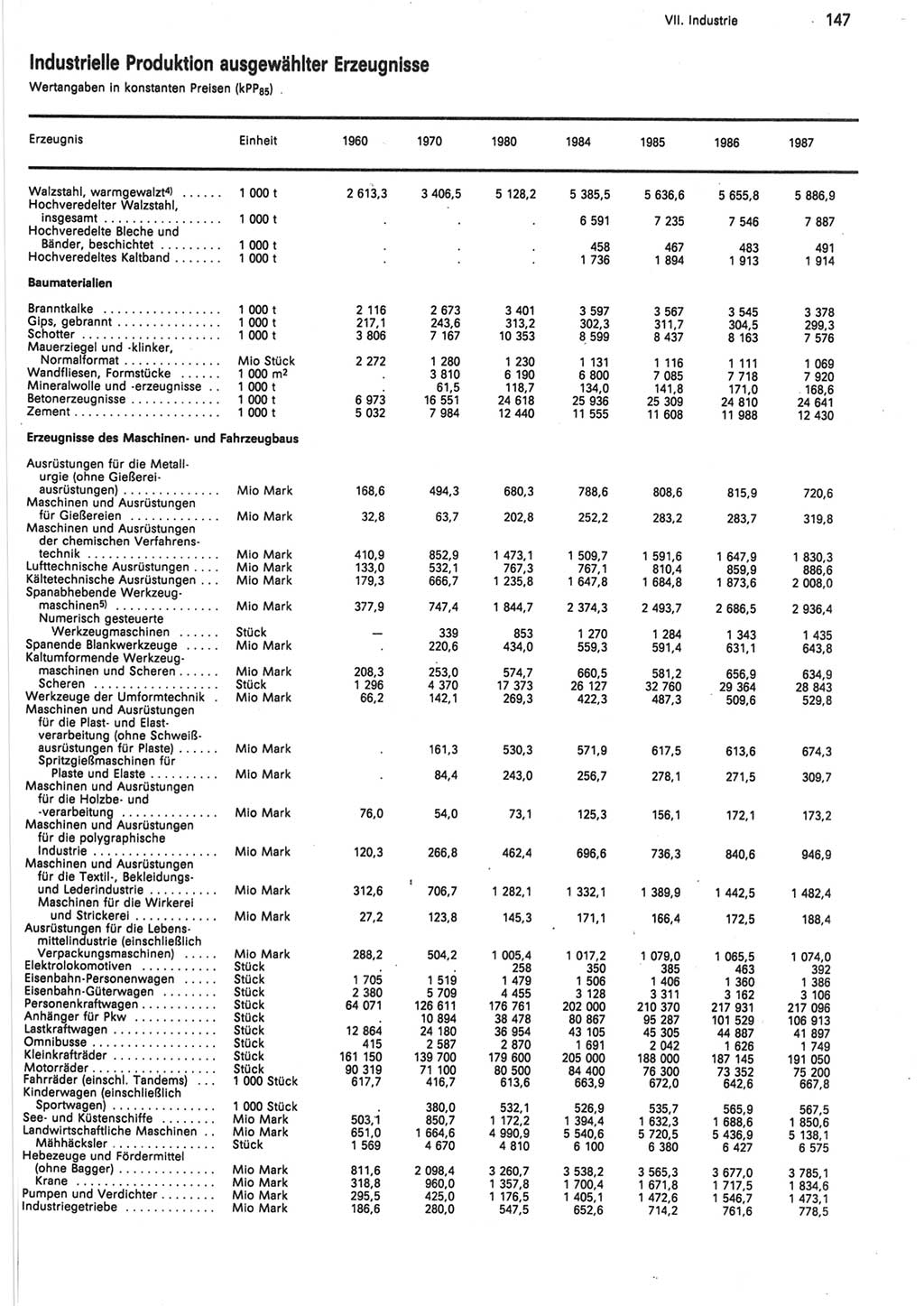 Statistisches Jahrbuch der Deutschen Demokratischen Republik (DDR) 1988, Seite 147 (Stat. Jb. DDR 1988, S. 147)