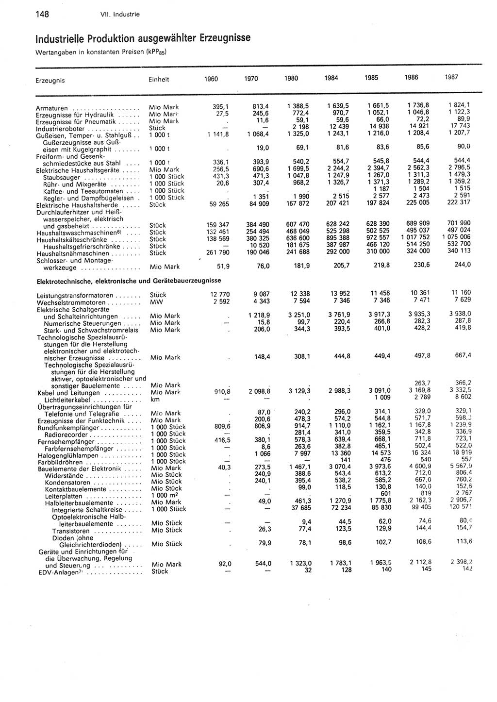 Statistisches Jahrbuch der Deutschen Demokratischen Republik (DDR) 1988, Seite 148 (Stat. Jb. DDR 1988, S. 148)