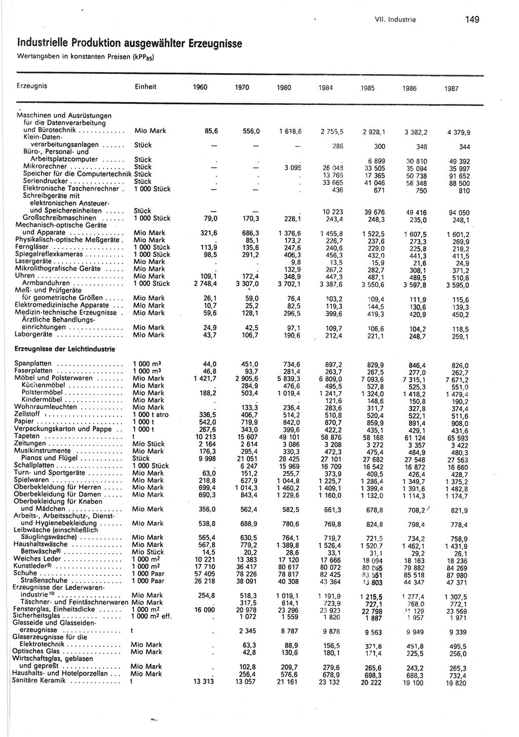 Statistisches Jahrbuch der Deutschen Demokratischen Republik (DDR) 1988, Seite 149 (Stat. Jb. DDR 1988, S. 149)