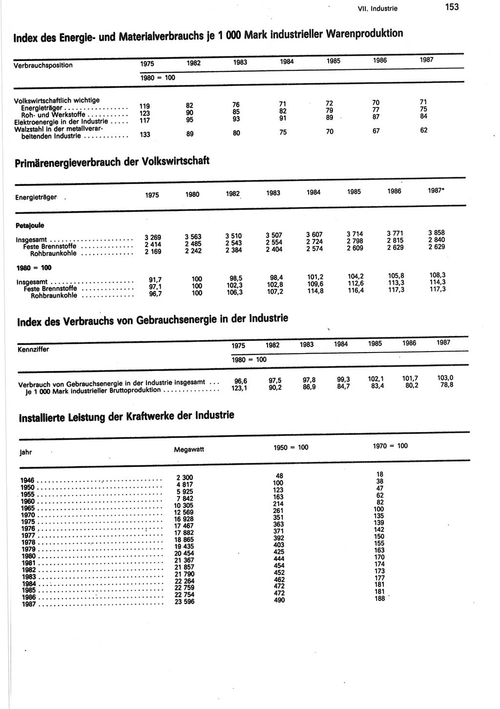 Statistisches Jahrbuch der Deutschen Demokratischen Republik (DDR) 1988, Seite 153 (Stat. Jb. DDR 1988, S. 153)