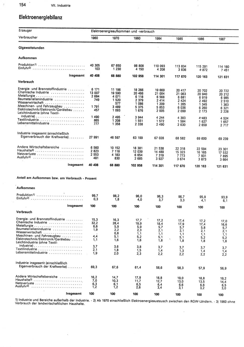 Statistisches Jahrbuch der Deutschen Demokratischen Republik (DDR) 1988, Seite 154 (Stat. Jb. DDR 1988, S. 154)