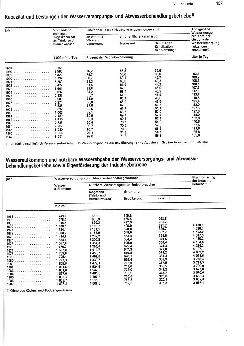 Statistisches Jahrbuch der Deutschen Demokratischen Republik (DDR) 1988, Seite 157 (Stat. Jb. DDR 1988, S. 157)