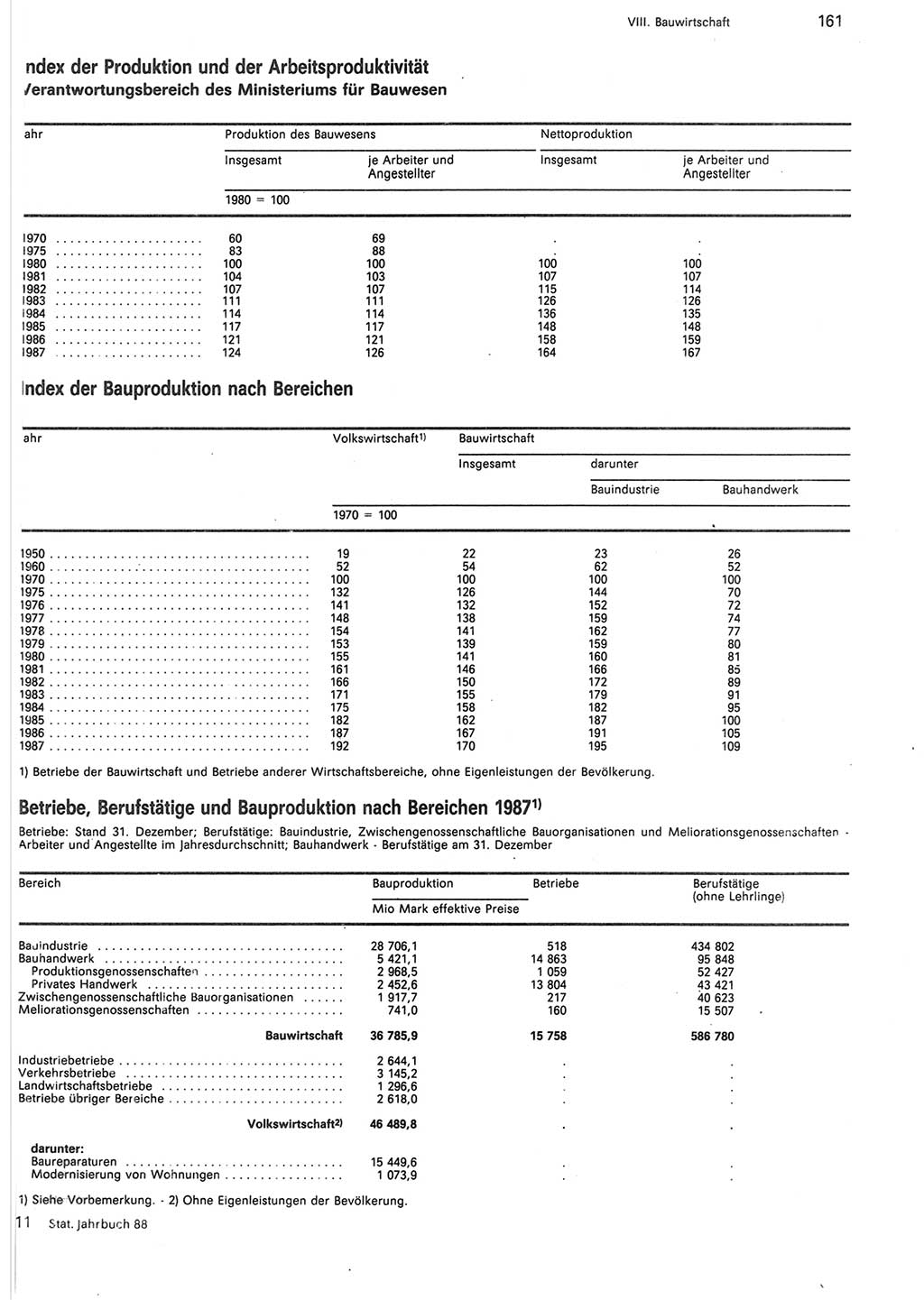 Statistisches Jahrbuch der Deutschen Demokratischen Republik (DDR) 1988, Seite 161 (Stat. Jb. DDR 1988, S. 161)