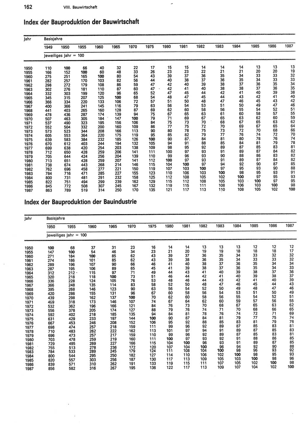 Statistisches Jahrbuch der Deutschen Demokratischen Republik (DDR) 1988, Seite 162 (Stat. Jb. DDR 1988, S. 162)