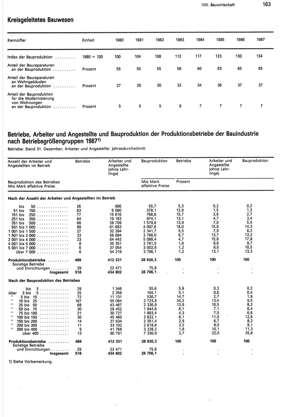 Statistisches Jahrbuch der Deutschen Demokratischen Republik (DDR) 1988, Seite 163 (Stat. Jb. DDR 1988, S. 163)