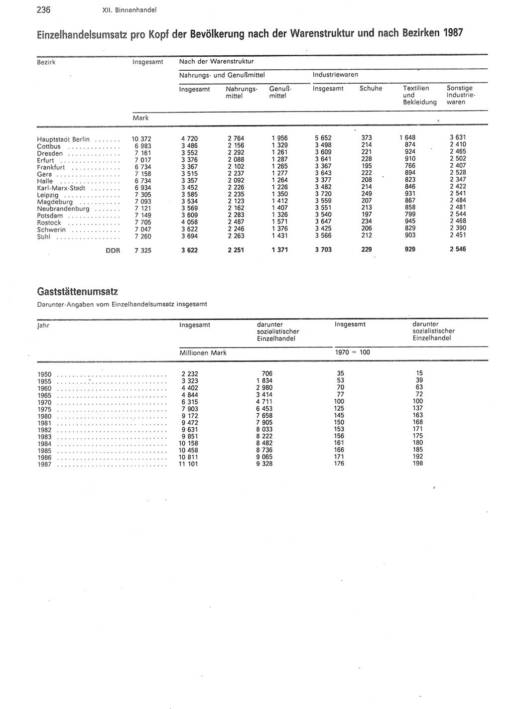 Statistisches Jahrbuch der Deutschen Demokratischen Republik (DDR) 1988, Seite 236 (Stat. Jb. DDR 1988, S. 236)