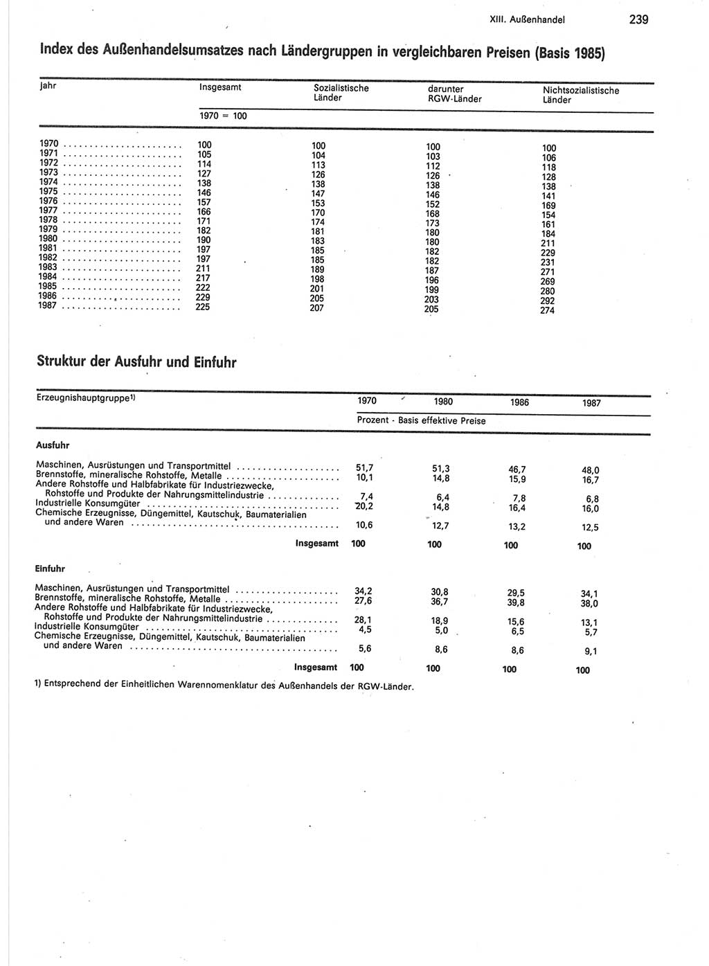 Statistisches Jahrbuch der Deutschen Demokratischen Republik (DDR) 1988, Seite 239 (Stat. Jb. DDR 1988, S. 239)