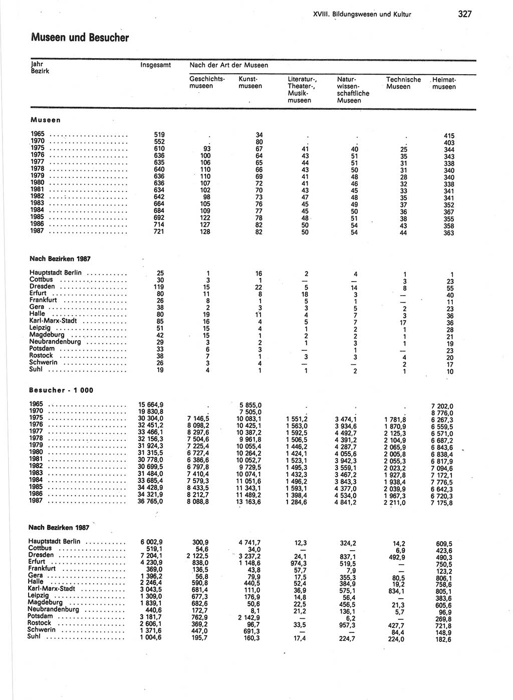 Statistisches Jahrbuch der Deutschen Demokratischen Republik (DDR) 1988, Seite 327 (Stat. Jb. DDR 1988, S. 327)