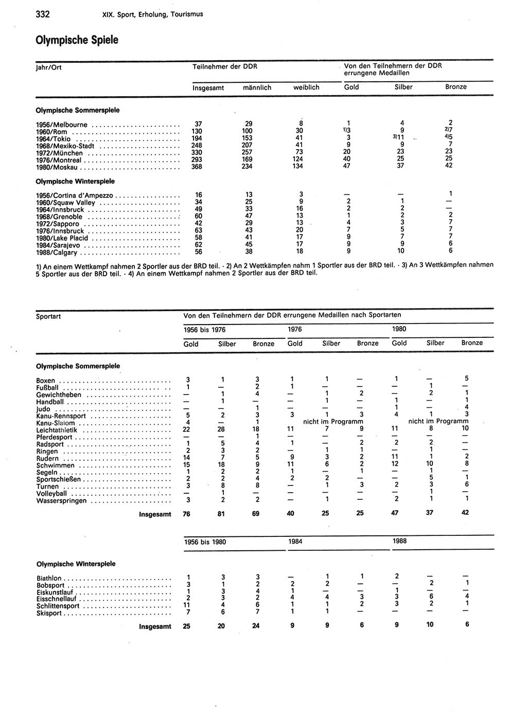 Statistisches Jahrbuch der Deutschen Demokratischen Republik (DDR) 1988, Seite 332 (Stat. Jb. DDR 1988, S. 332)