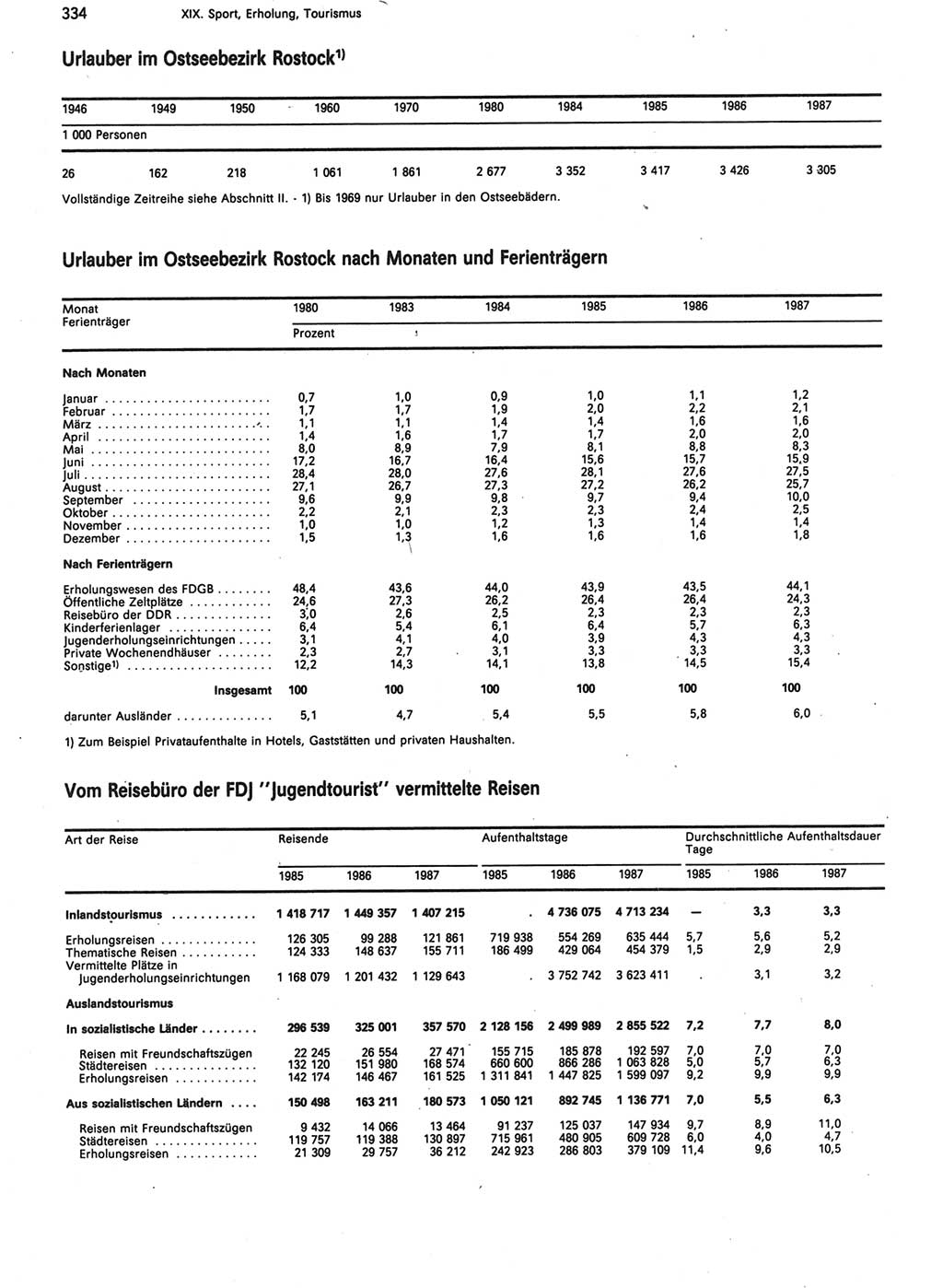 Statistisches Jahrbuch der Deutschen Demokratischen Republik (DDR) 1988, Seite 334 (Stat. Jb. DDR 1988, S. 334)