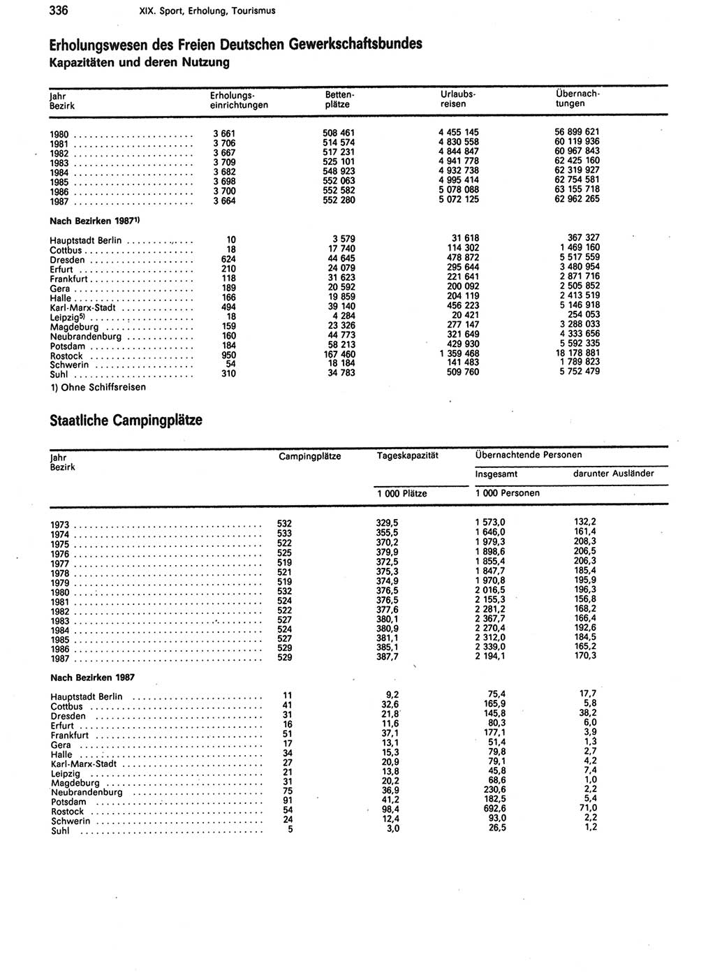 Statistisches Jahrbuch der Deutschen Demokratischen Republik (DDR) 1988, Seite 336 (Stat. Jb. DDR 1988, S. 336)