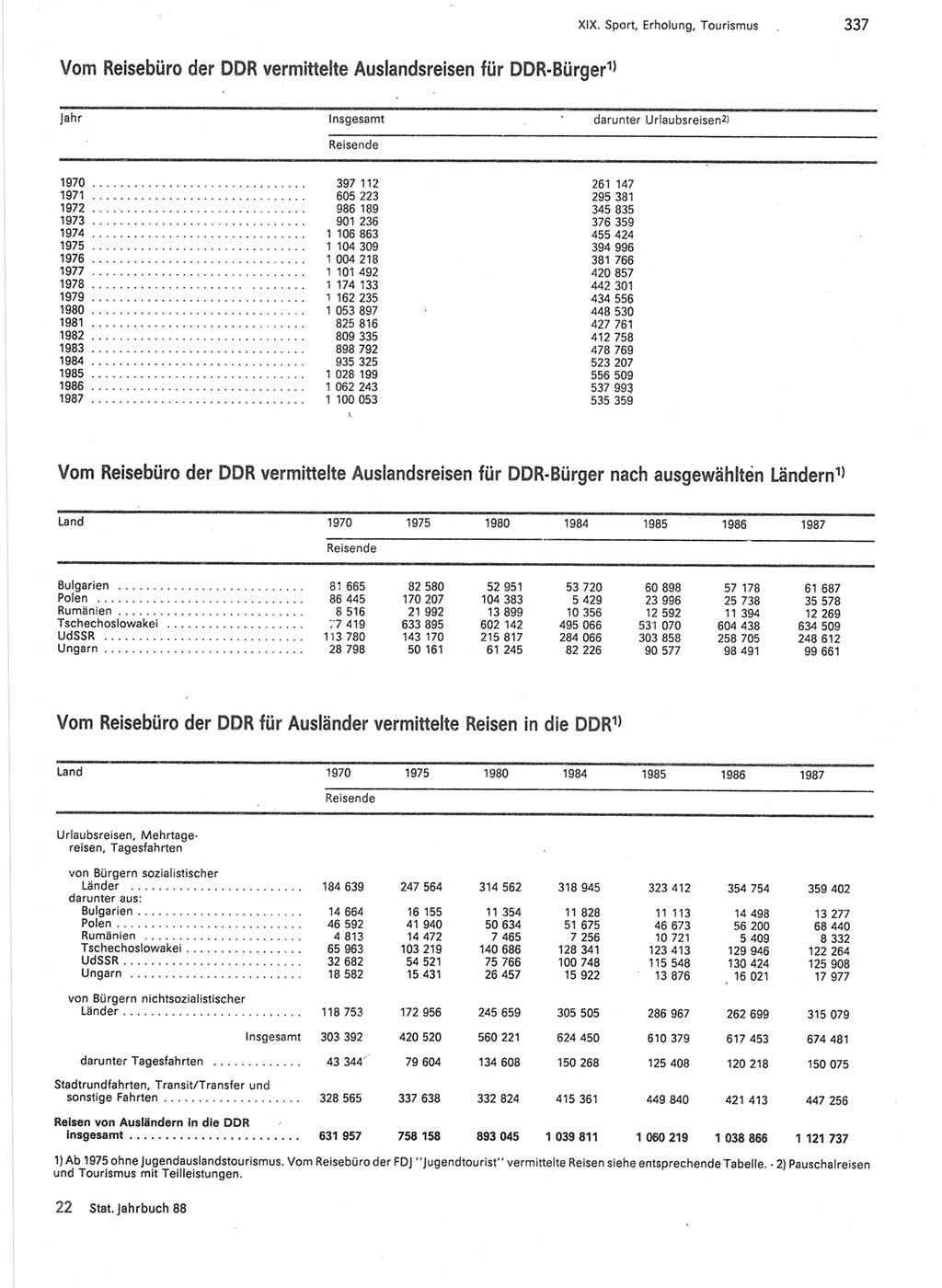 Statistisches Jahrbuch der Deutschen Demokratischen Republik (DDR) 1988, Seite 337 (Stat. Jb. DDR 1988, S. 337)