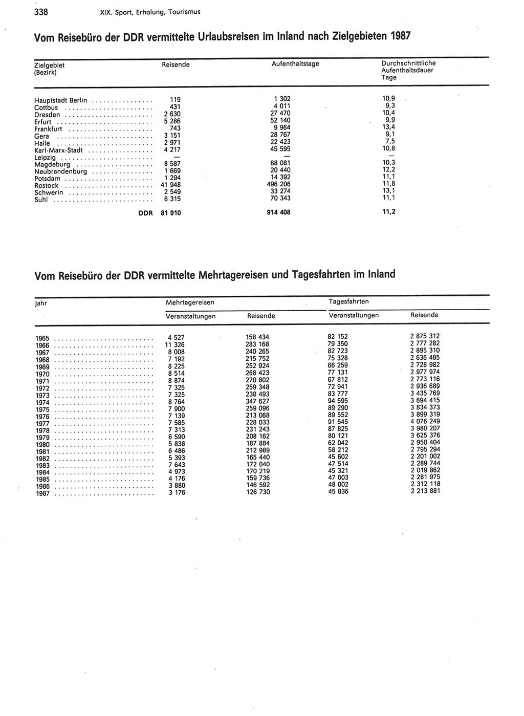 Statistisches Jahrbuch der Deutschen Demokratischen Republik (DDR) 1988, Seite 338 (Stat. Jb. DDR 1988, S. 338)