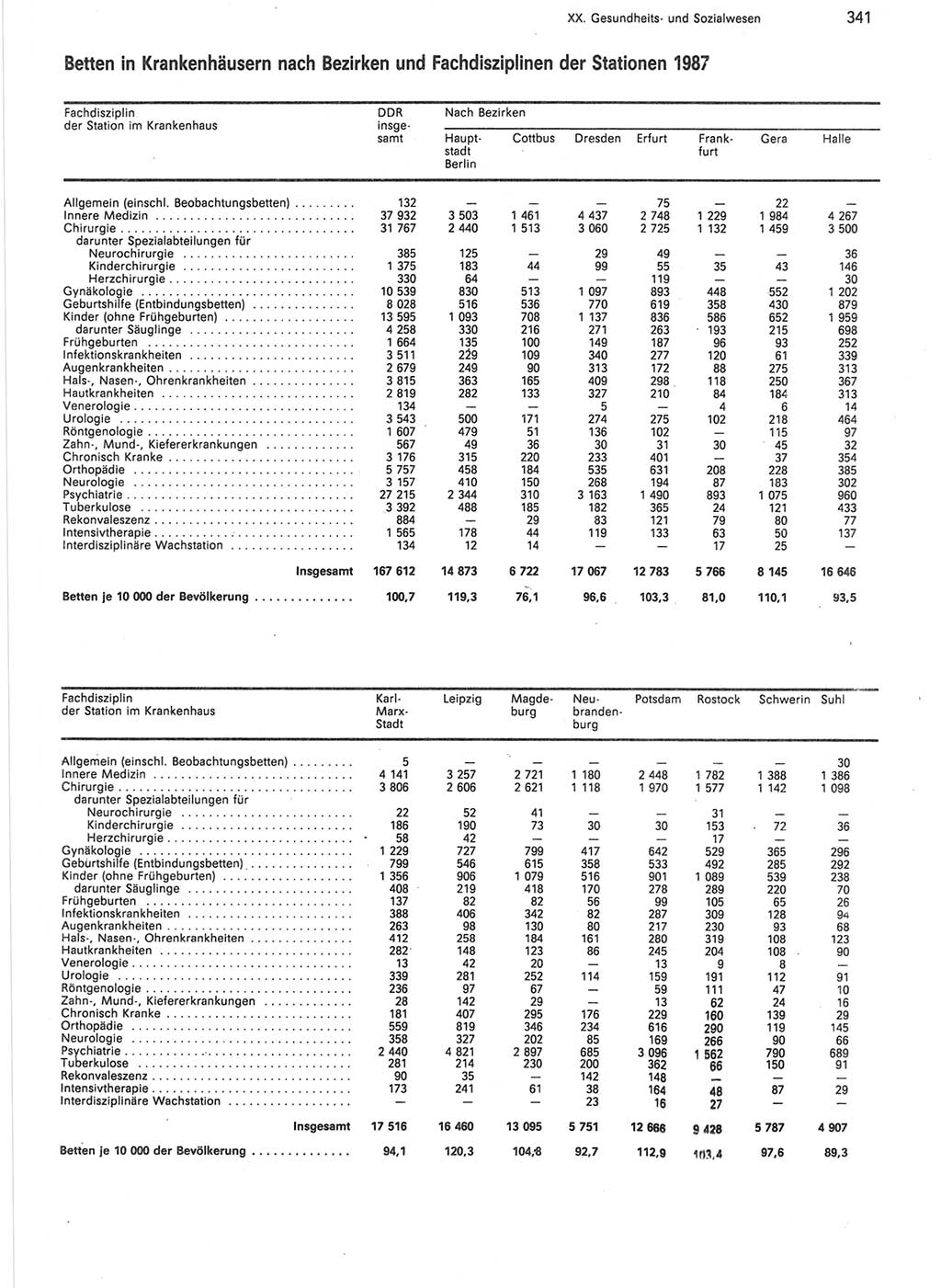 Statistisches Jahrbuch der Deutschen Demokratischen Republik (DDR) 1988, Seite 341 (Stat. Jb. DDR 1988, S. 341)