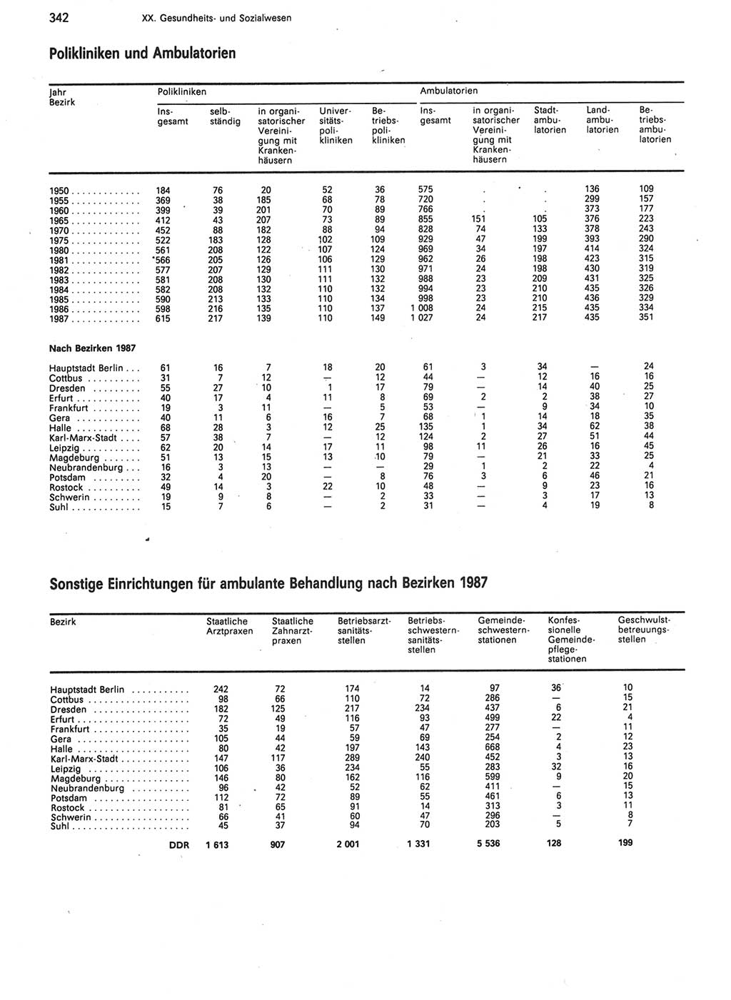 Statistisches Jahrbuch der Deutschen Demokratischen Republik (DDR) 1988, Seite 342 (Stat. Jb. DDR 1988, S. 342)