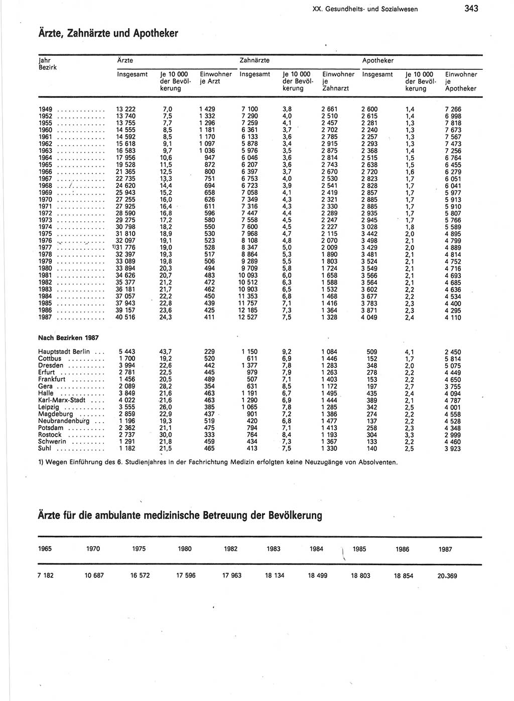 Statistisches Jahrbuch der Deutschen Demokratischen Republik (DDR) 1988, Seite 343 (Stat. Jb. DDR 1988, S. 343)