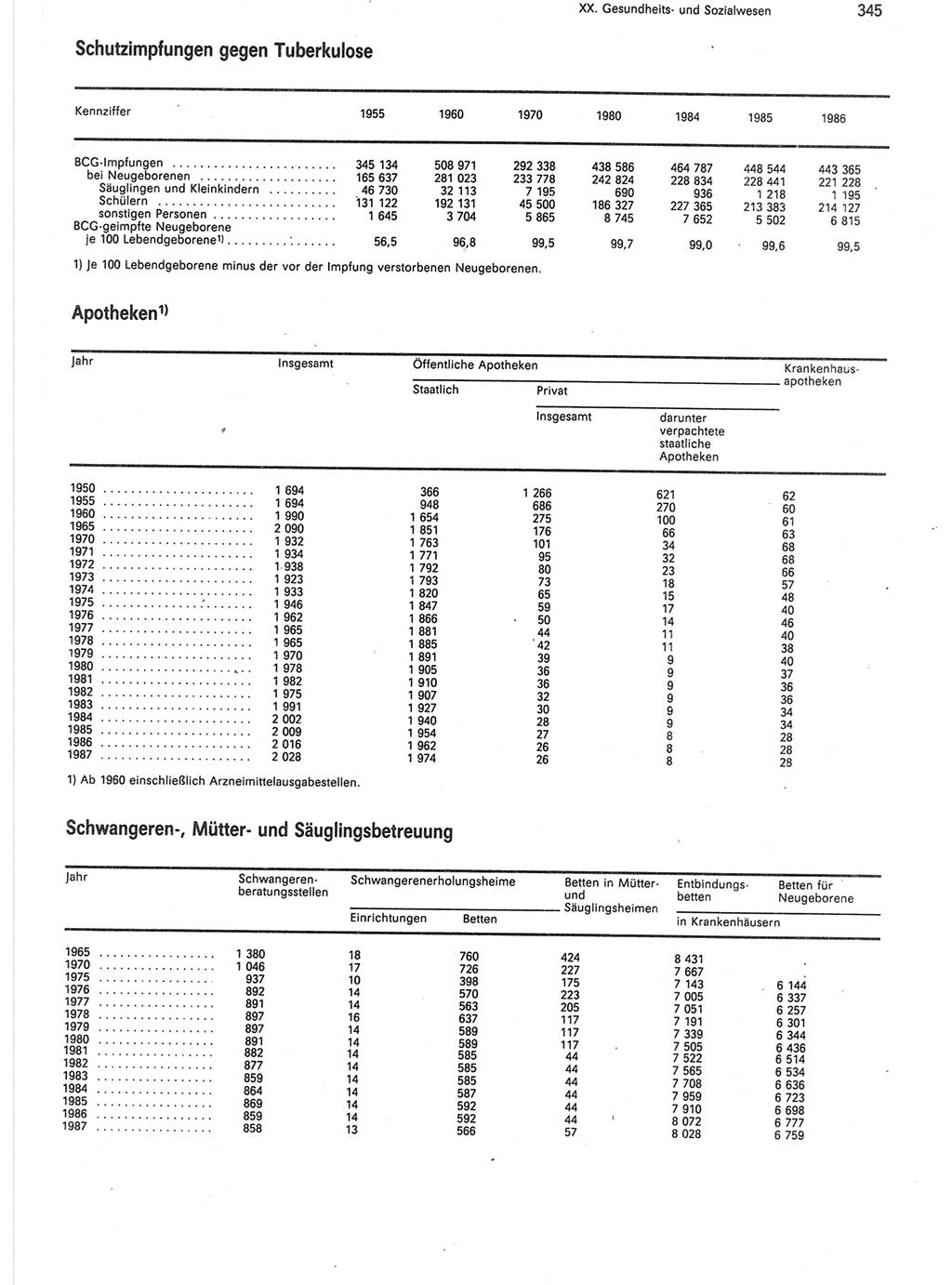 Statistisches Jahrbuch der Deutschen Demokratischen Republik (DDR) 1988, Seite 345 (Stat. Jb. DDR 1988, S. 345)