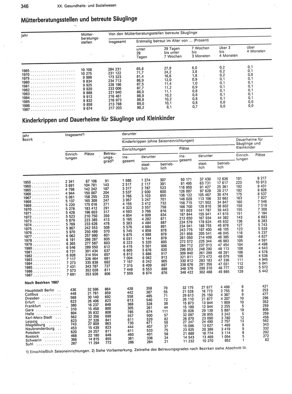 Statistisches Jahrbuch der Deutschen Demokratischen Republik (DDR) 1988, Seite 346 (Stat. Jb. DDR 1988, S. 346)