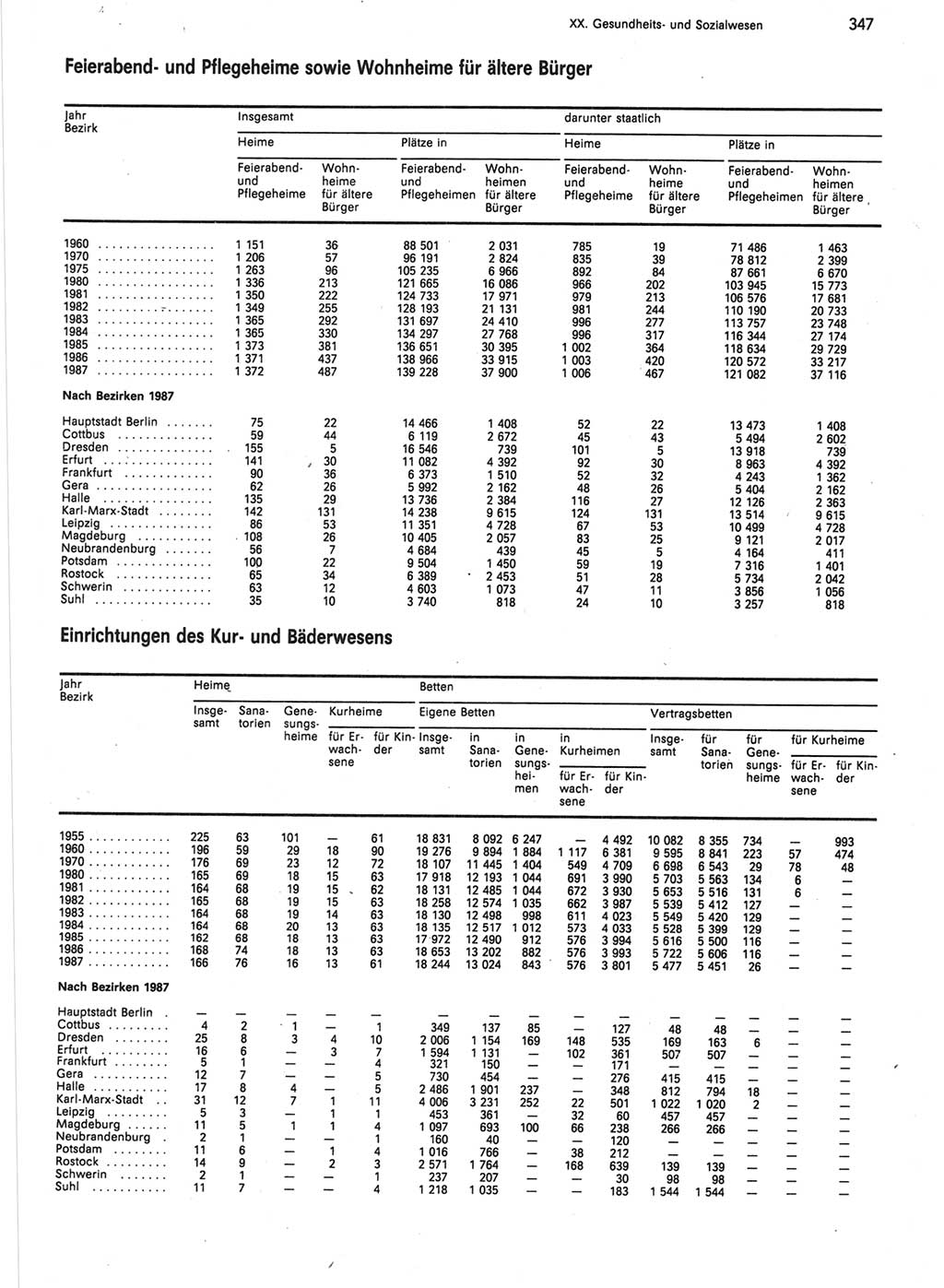 Statistisches Jahrbuch der Deutschen Demokratischen Republik (DDR) 1988, Seite 347 (Stat. Jb. DDR 1988, S. 347)