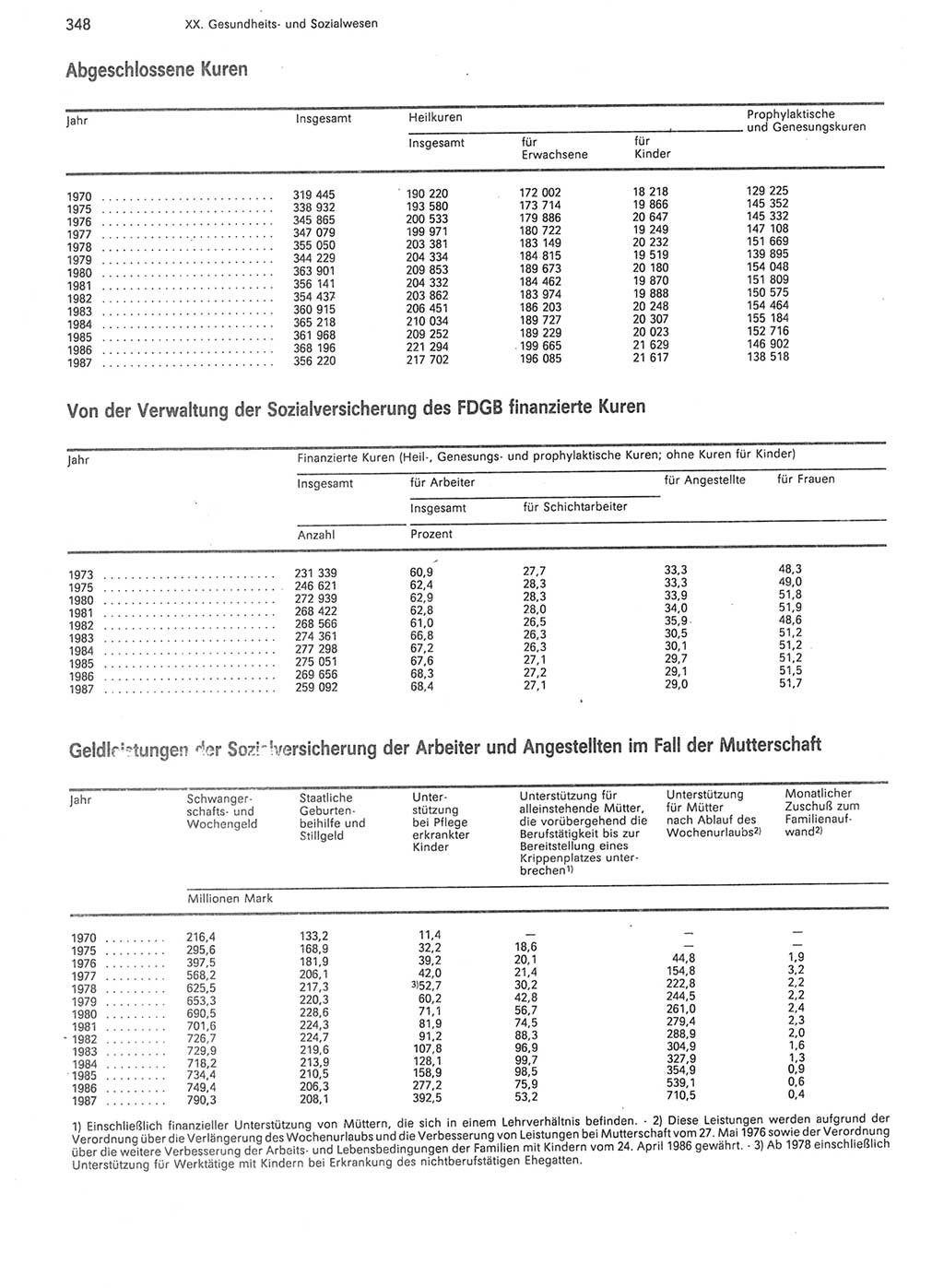 Statistisches Jahrbuch der Deutschen Demokratischen Republik (DDR) 1988, Seite 348 (Stat. Jb. DDR 1988, S. 348)