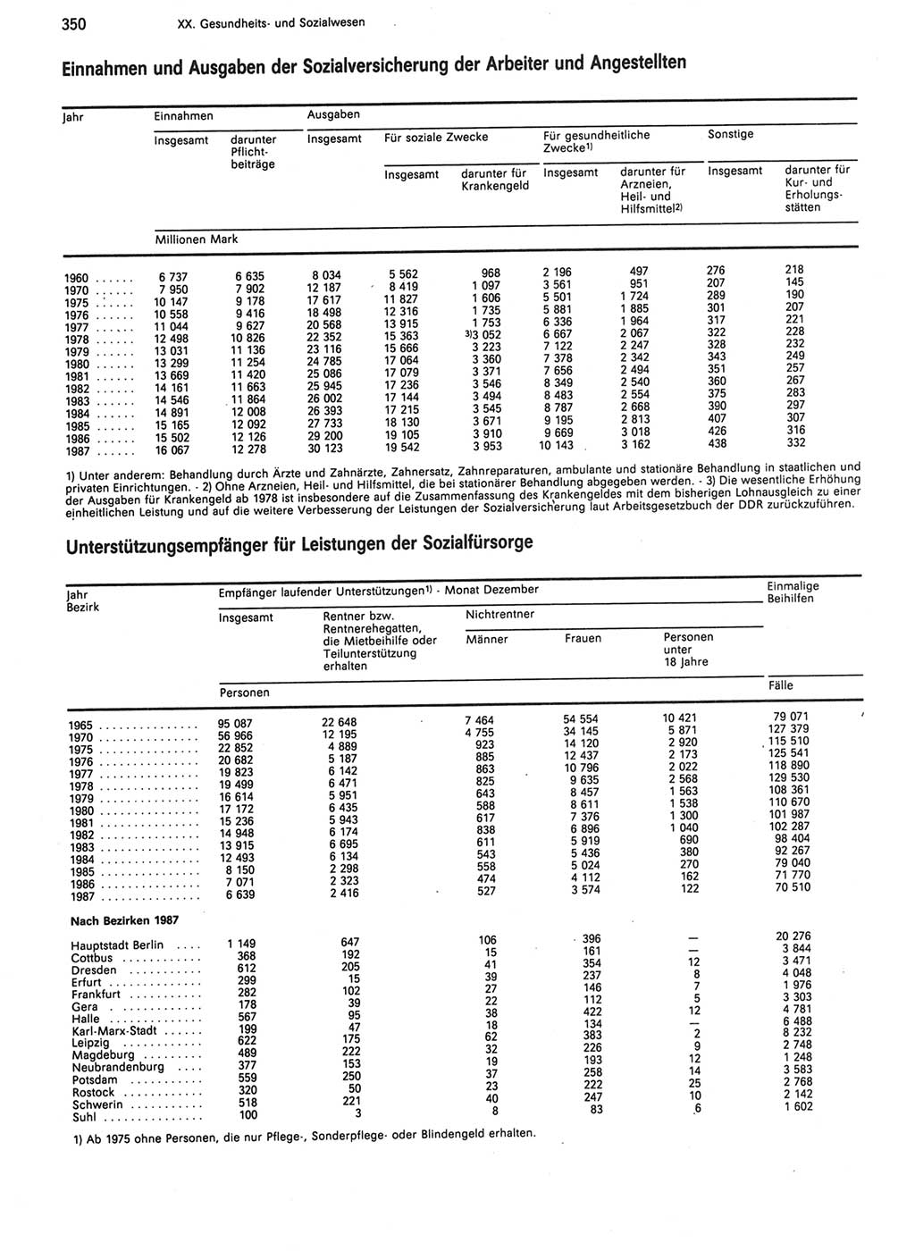 Statistisches Jahrbuch der Deutschen Demokratischen Republik (DDR) 1988, Seite 350 (Stat. Jb. DDR 1988, S. 350)