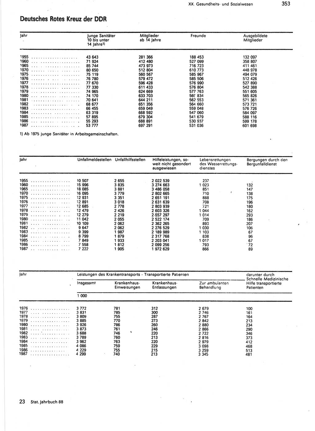 Statistisches Jahrbuch der Deutschen Demokratischen Republik (DDR) 1988, Seite 353 (Stat. Jb. DDR 1988, S. 353)