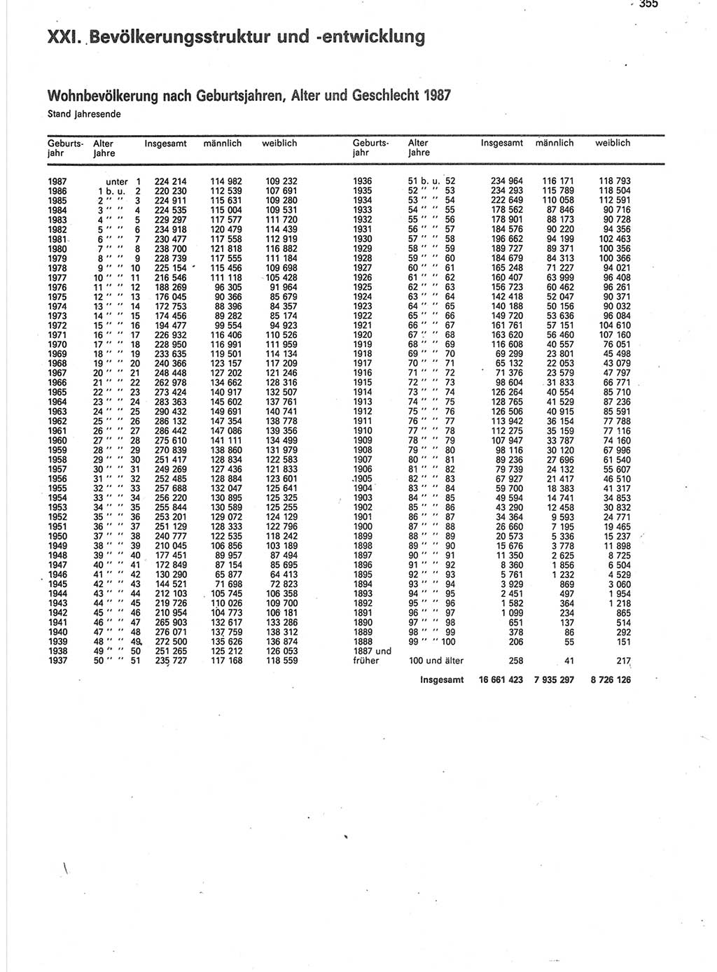 Statistisches Jahrbuch der Deutschen Demokratischen Republik (DDR) 1988, Seite 355 (Stat. Jb. DDR 1988, S. 355)