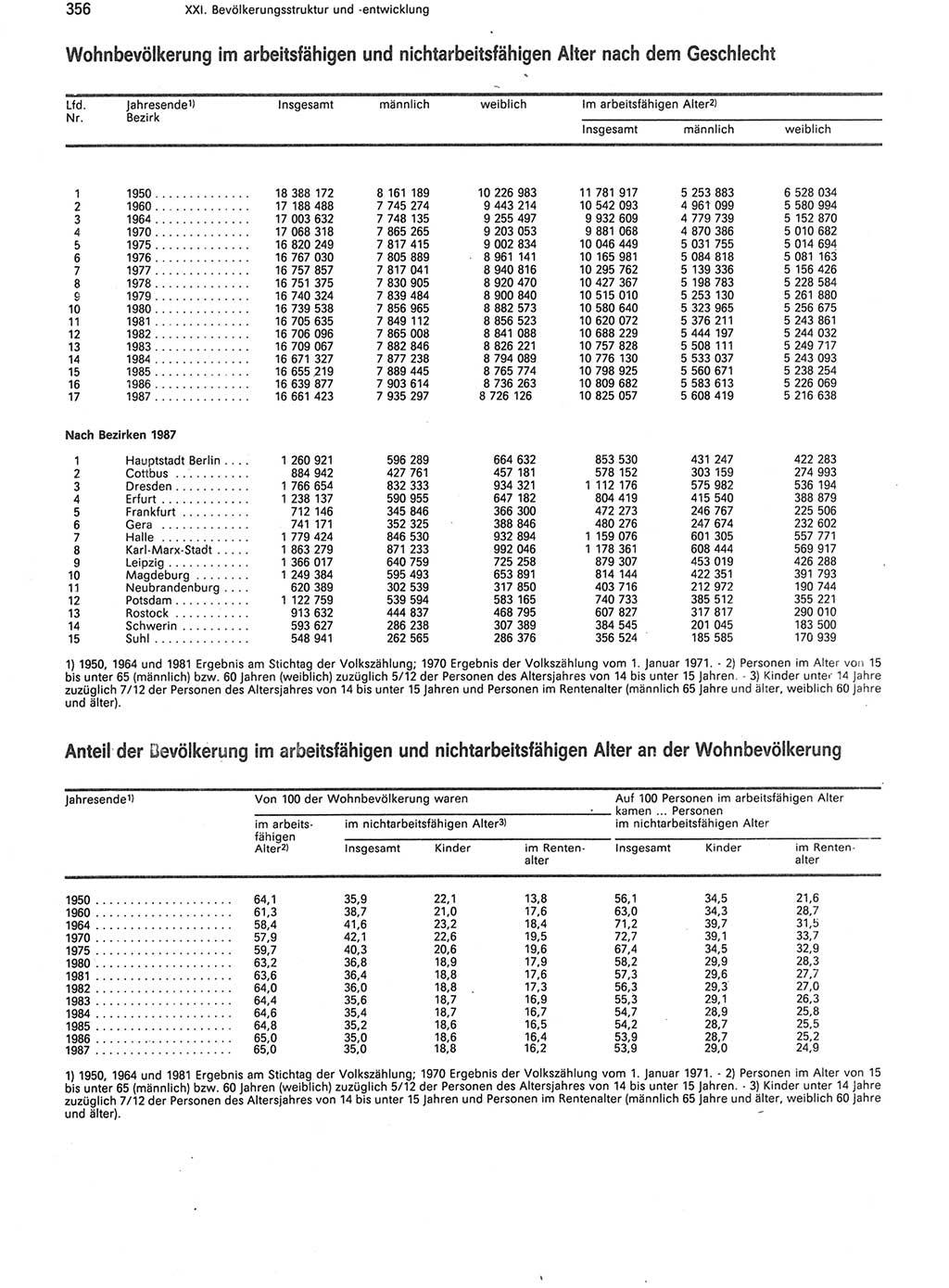 Statistisches Jahrbuch der Deutschen Demokratischen Republik (DDR) 1988, Seite 356 (Stat. Jb. DDR 1988, S. 356)