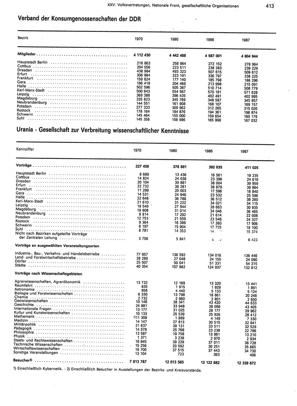 Statistisches Jahrbuch der Deutschen Demokratischen Republik (DDR) 1988, Seite 413 (Stat. Jb. DDR 1988, S. 413)