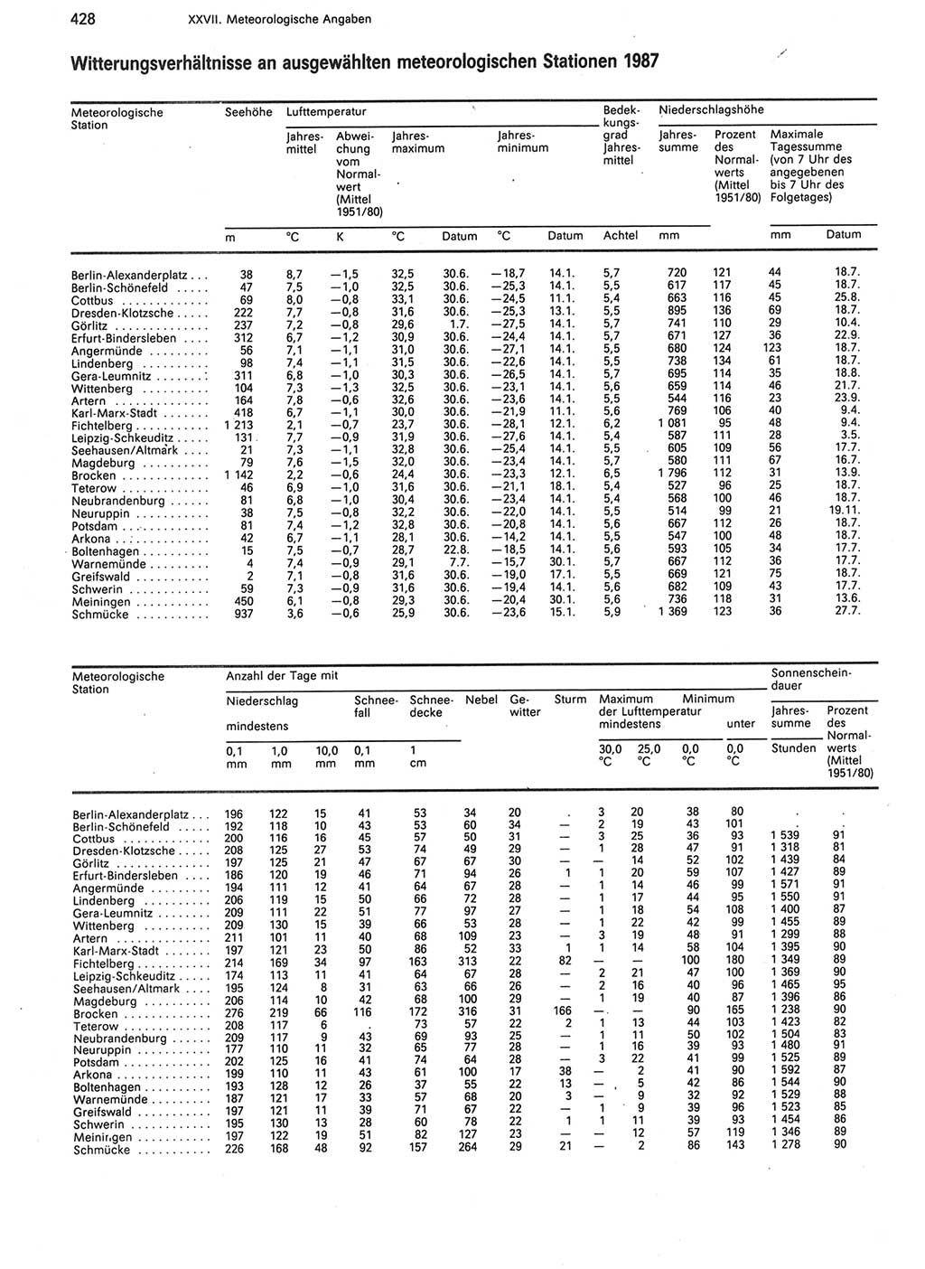 Statistisches Jahrbuch der Deutschen Demokratischen Republik (DDR) 1988, Seite 428 (Stat. Jb. DDR 1988, S. 428)