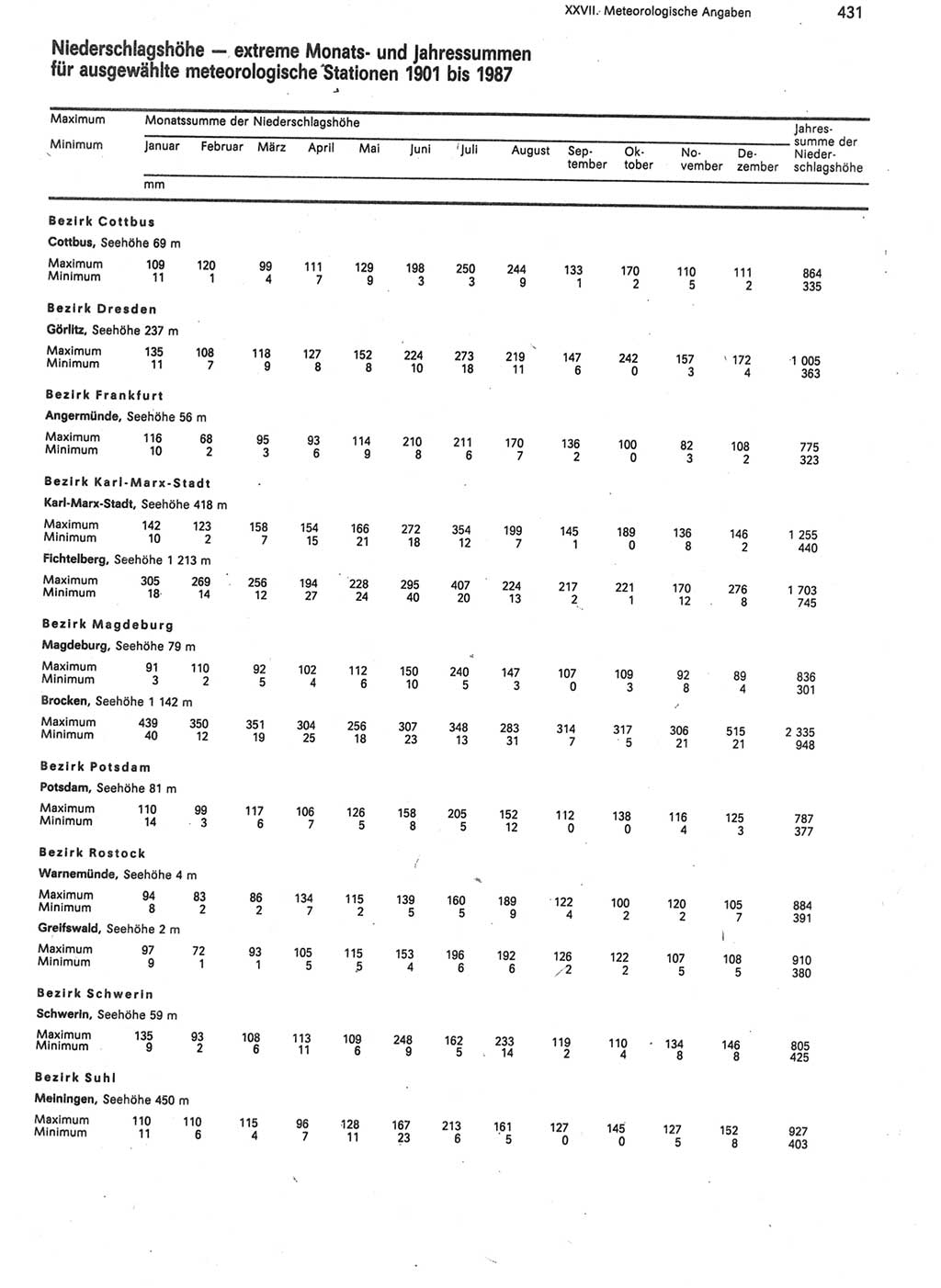 Statistisches Jahrbuch der Deutschen Demokratischen Republik (DDR) 1988, Seite 431 (Stat. Jb. DDR 1988, S. 431)