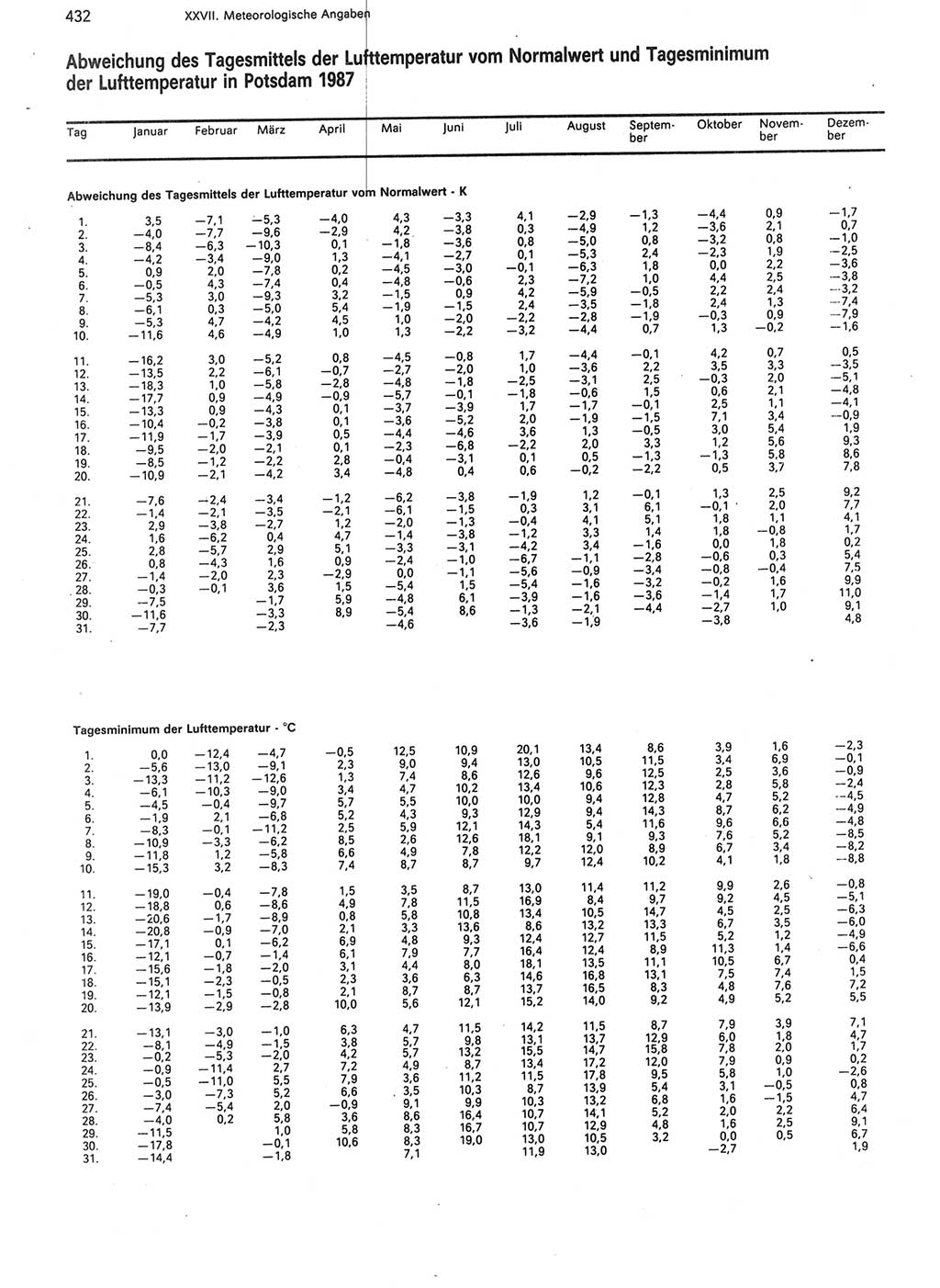 Statistisches Jahrbuch der Deutschen Demokratischen Republik (DDR) 1988, Seite 432 (Stat. Jb. DDR 1988, S. 432)