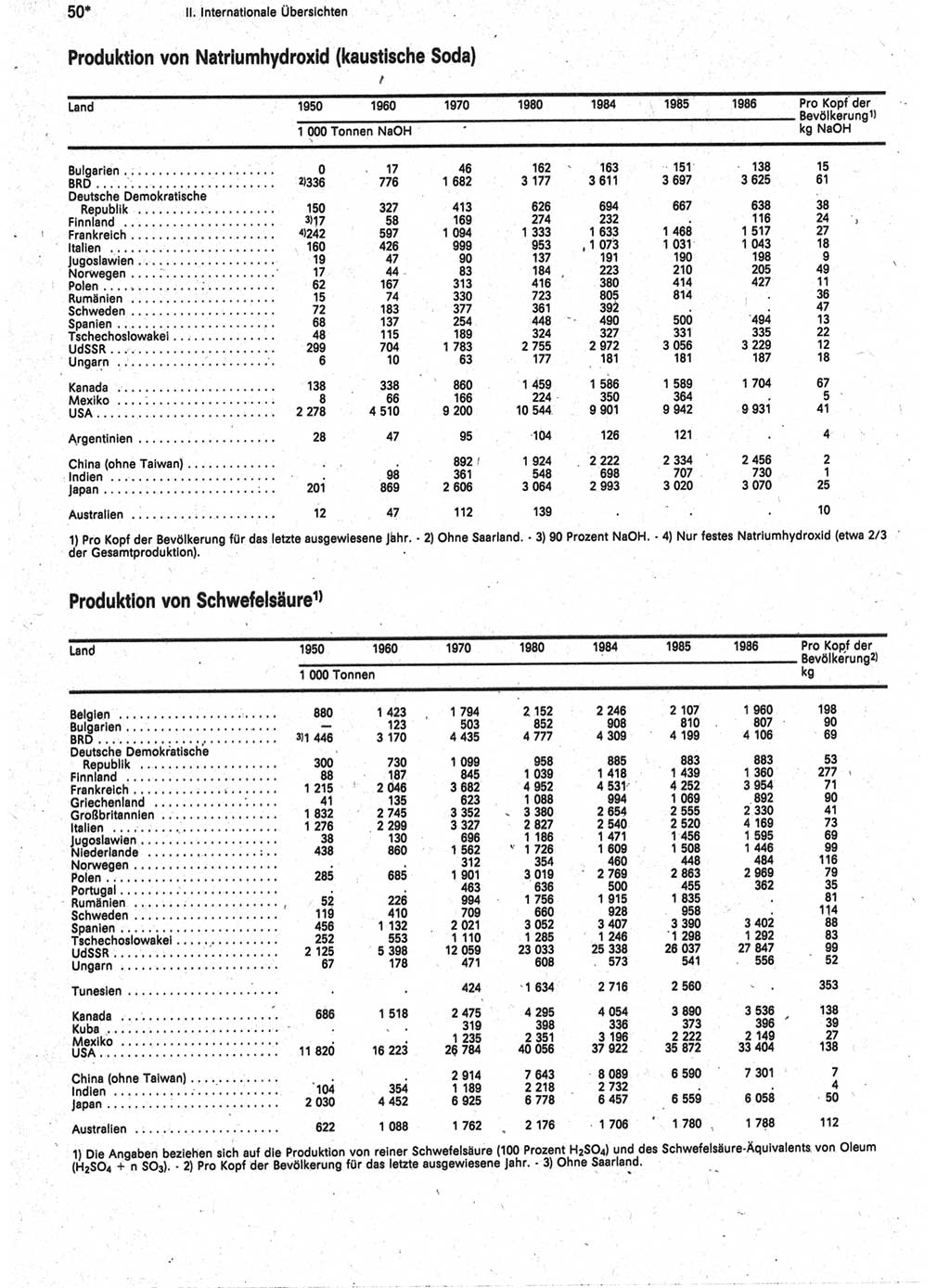 Statistisches Jahrbuch der Deutschen Demokratischen Republik (DDR) 1988, Seite 50 (Stat. Jb. DDR 1988, S. 50)