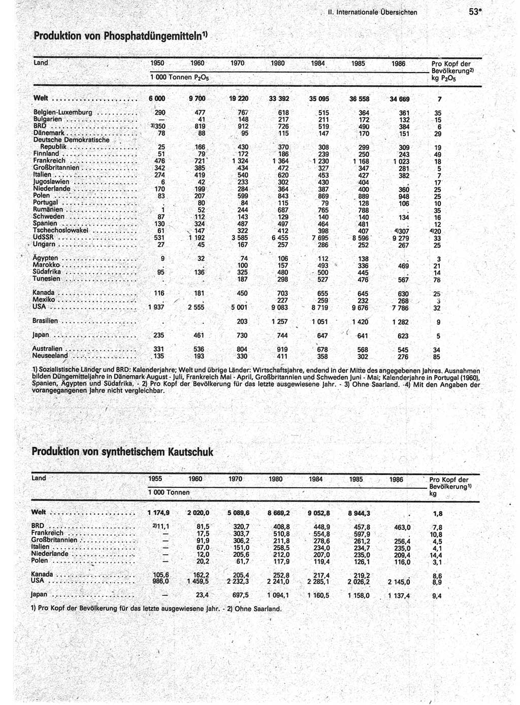 Statistisches Jahrbuch der Deutschen Demokratischen Republik (DDR) 1988, Seite 53 (Stat. Jb. DDR 1988, S. 53)